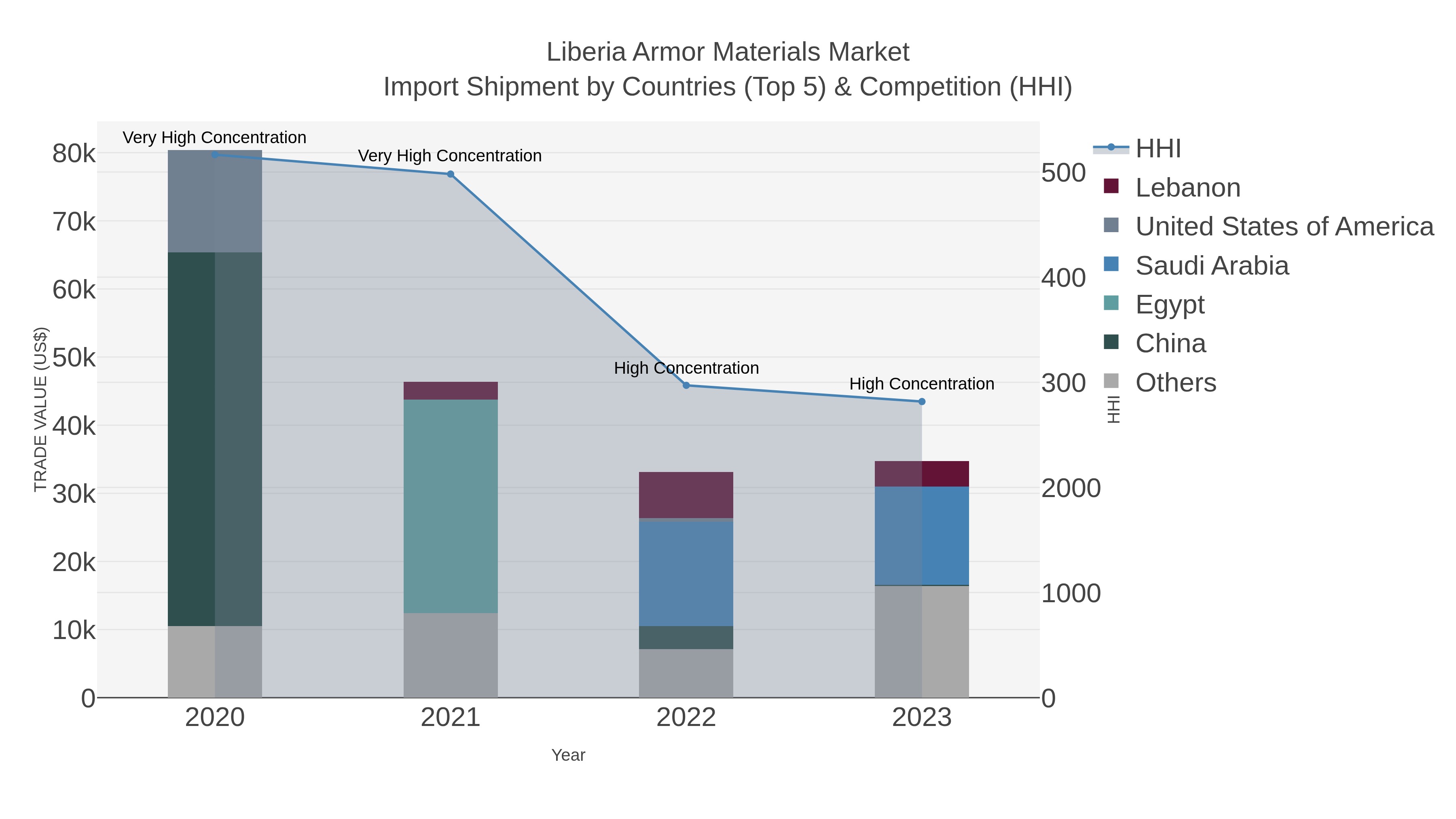 Liberia Armor Materials Market Import Shipment by Countries (Top 5) & Competition (HHI)