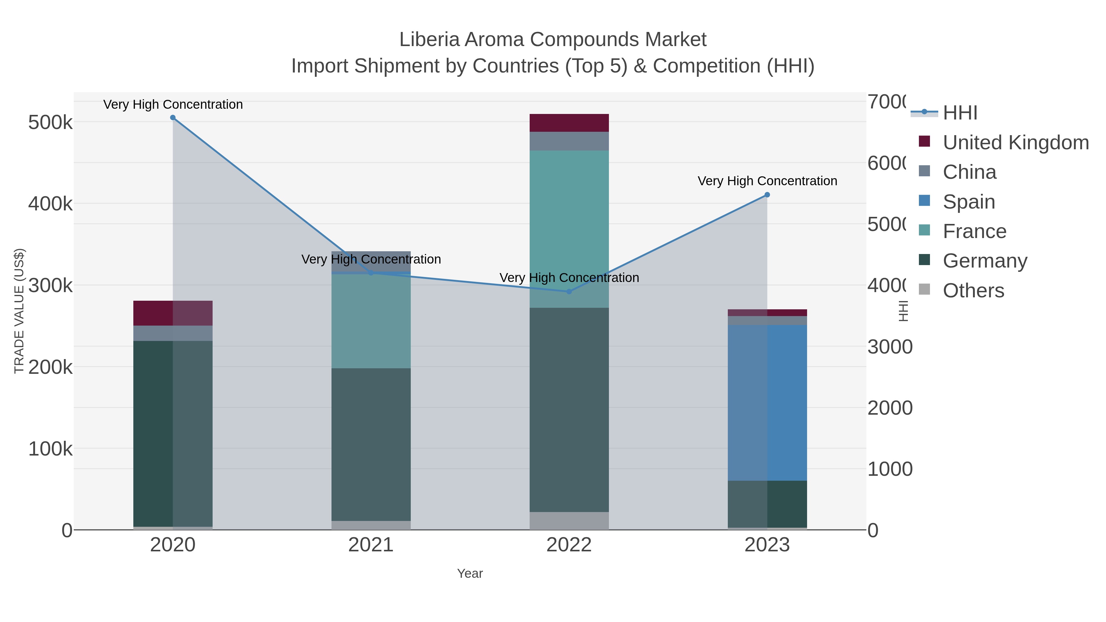 Liberia Aroma Compounds Market Import Shipment by Countries (Top 5) & Competition (HHI)