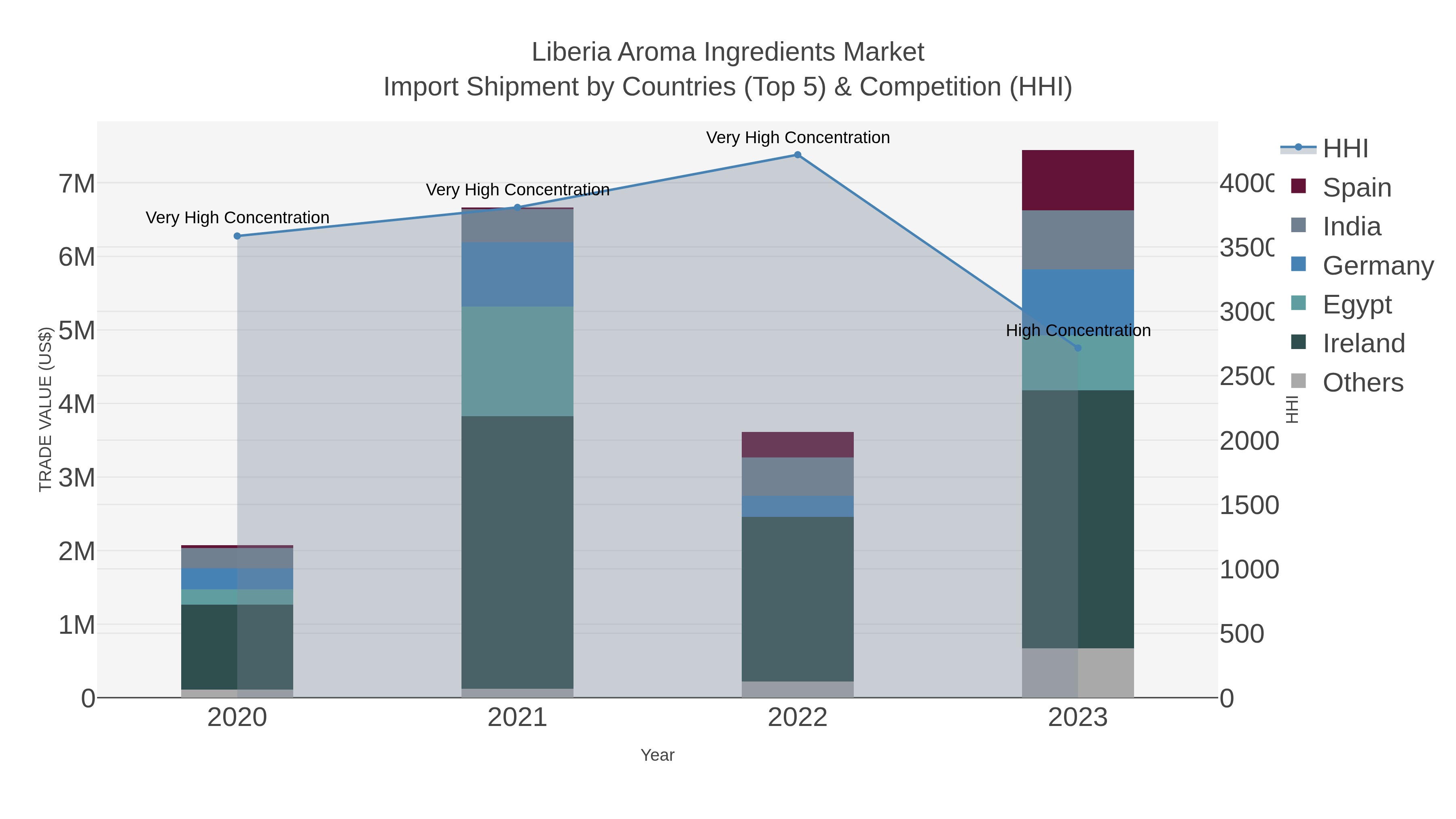 Liberia Aroma Ingredients Market Import Shipment by Countries (Top 5) & Competition (HHI)
