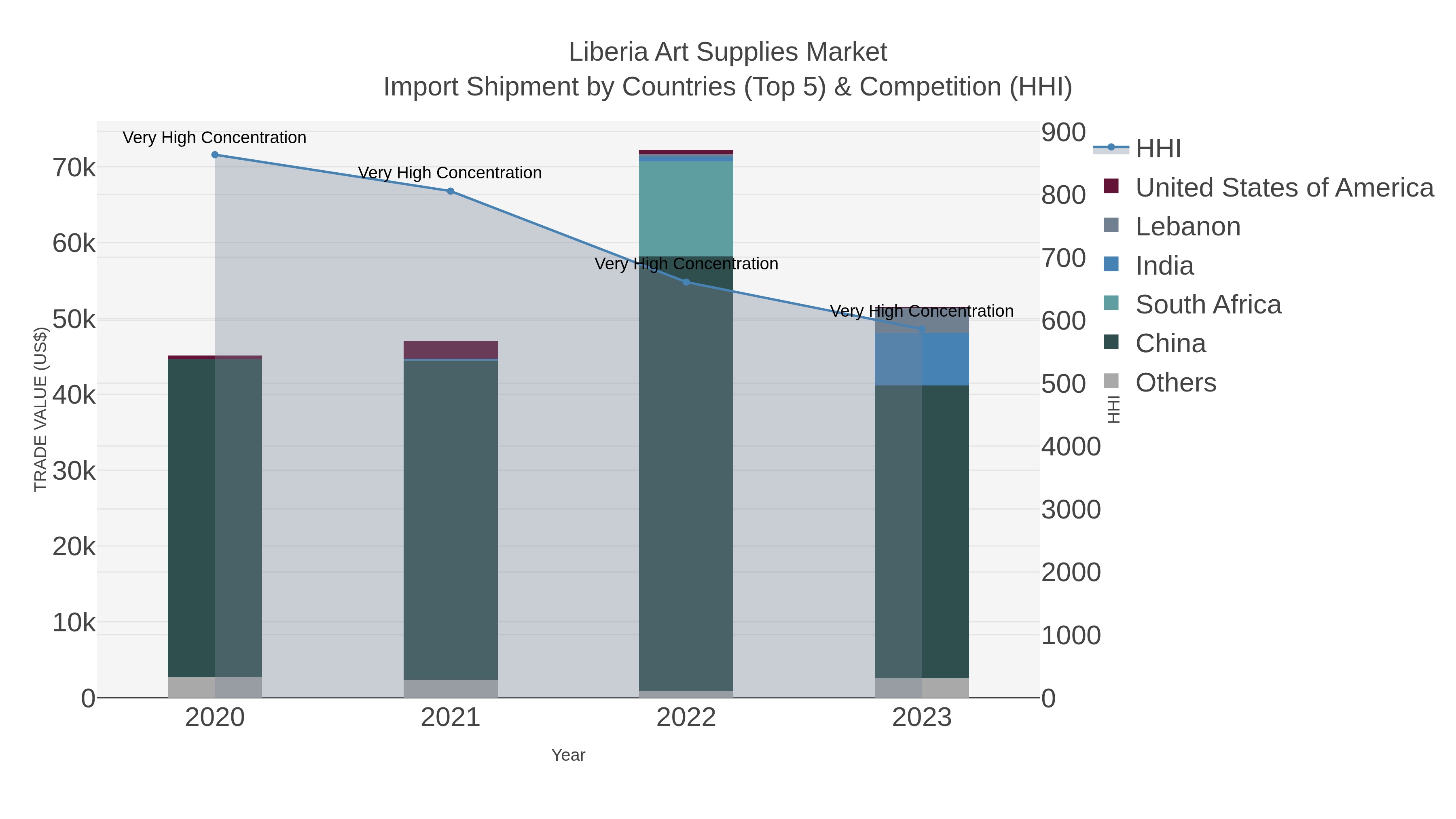Liberia Art Supplies Market Import Shipment by Countries (Top 5) & Competition (HHI)