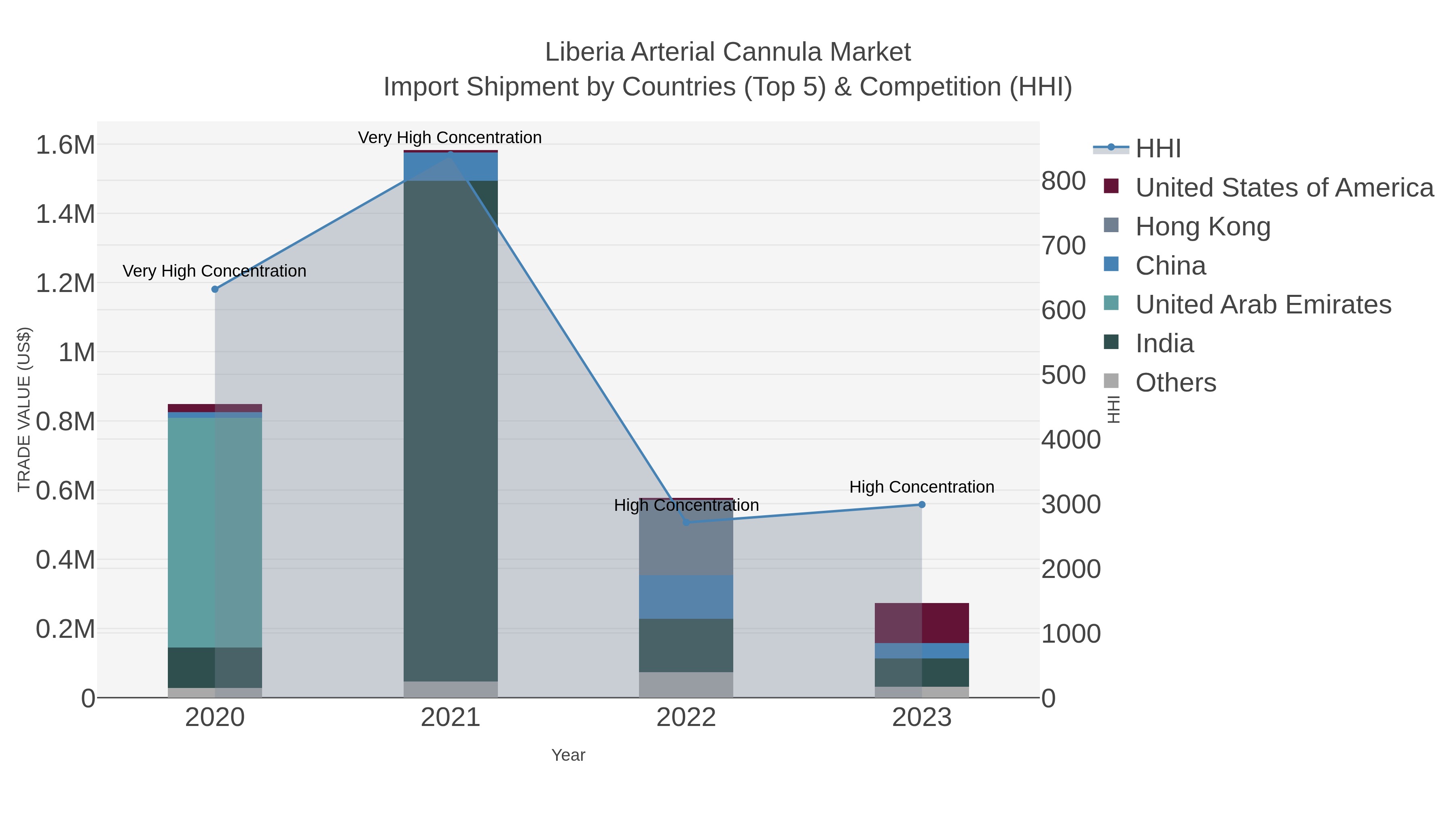 Liberia Arterial Cannula Market Import Shipment by Countries (Top 5) & Competition (HHI)