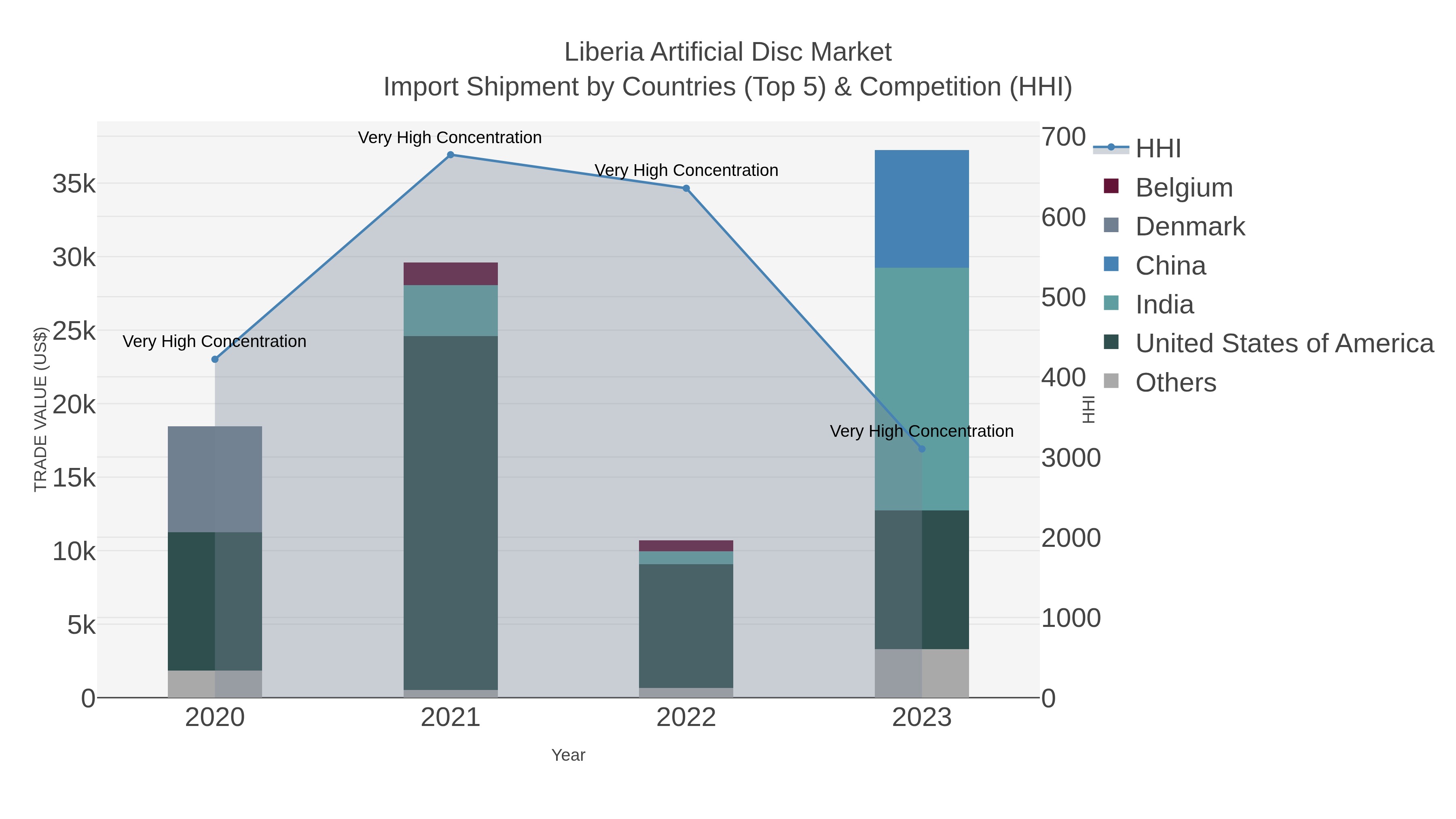 Liberia Artificial Disc Market Import Shipment by Countries (Top 5) & Competition (HHI)