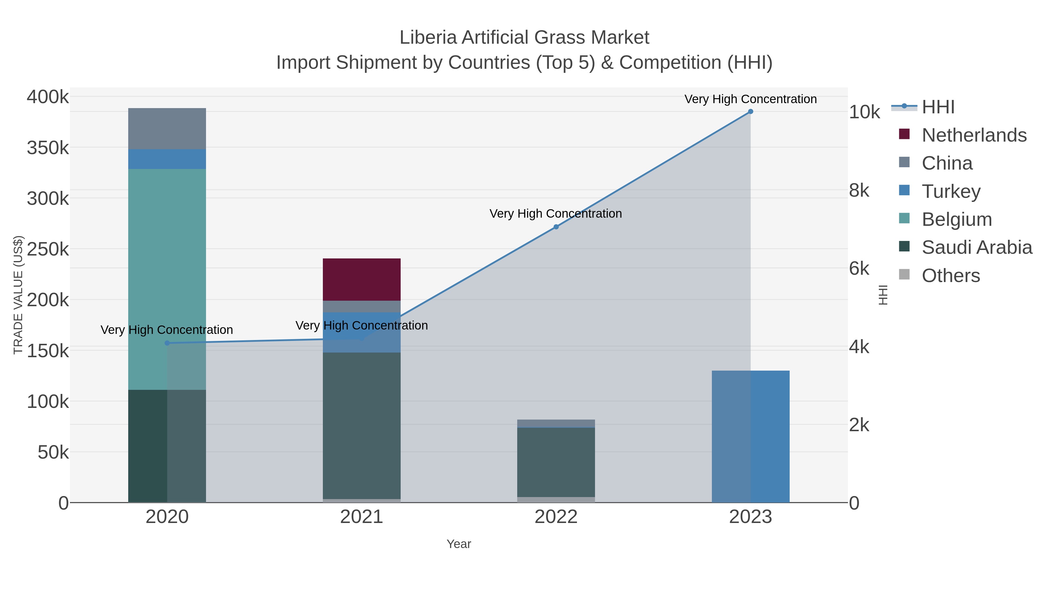 Liberia Artificial Grass Market Import Shipment by Countries (Top 5) & Competition (HHI)