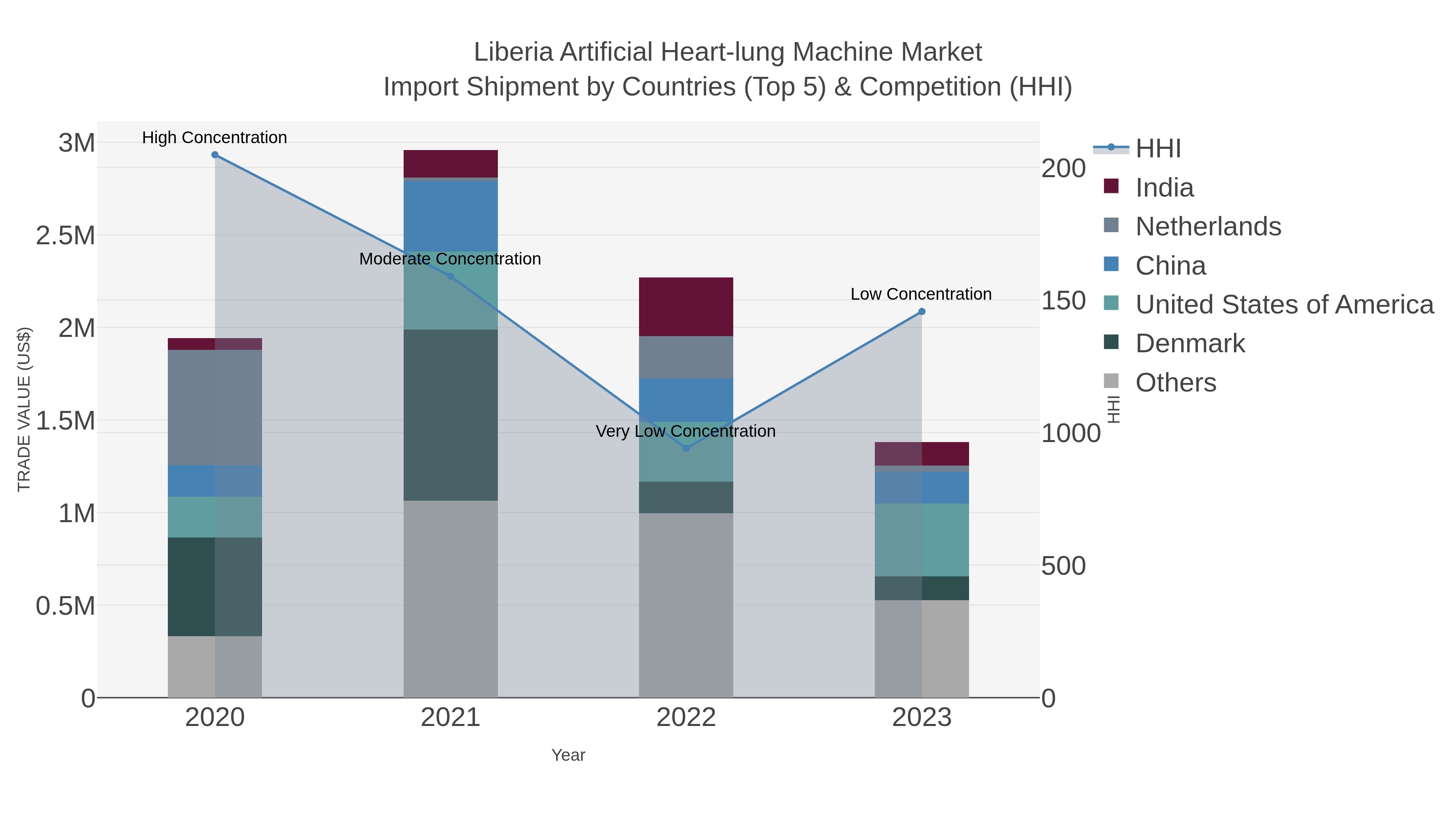 Liberia Artificial Heart-lung Machine Market Import Shipment by Countries (Top 5) & Competition (HHI)