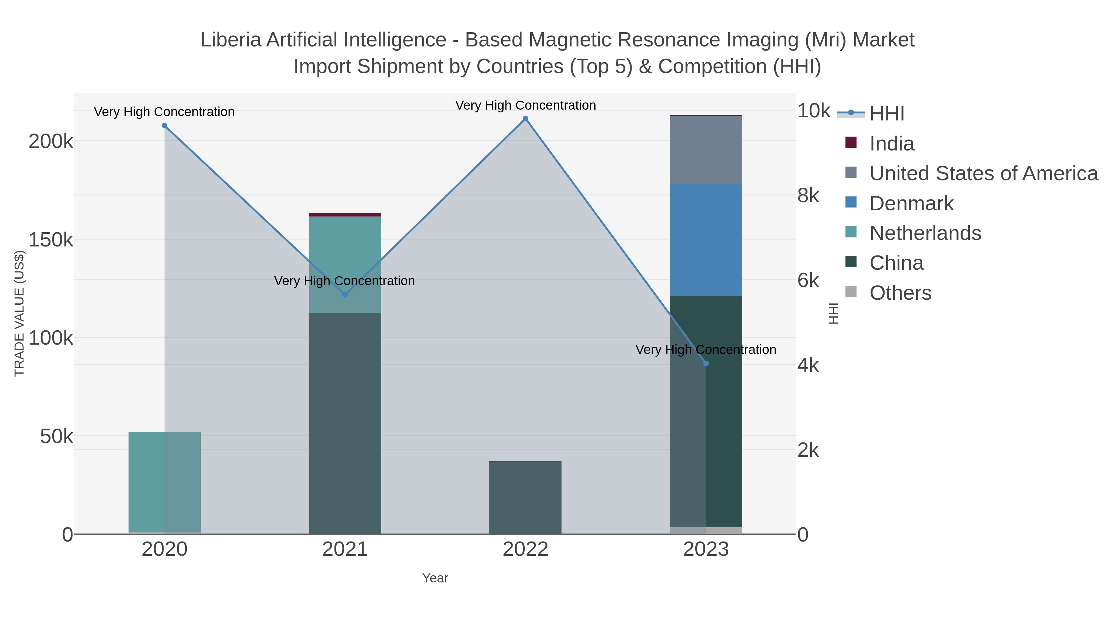 Liberia Artificial Intelligence - Based Magnetic Resonance Imaging (mri) Market Import Shipment by Countries (Top 5) & Competition (HHI)
