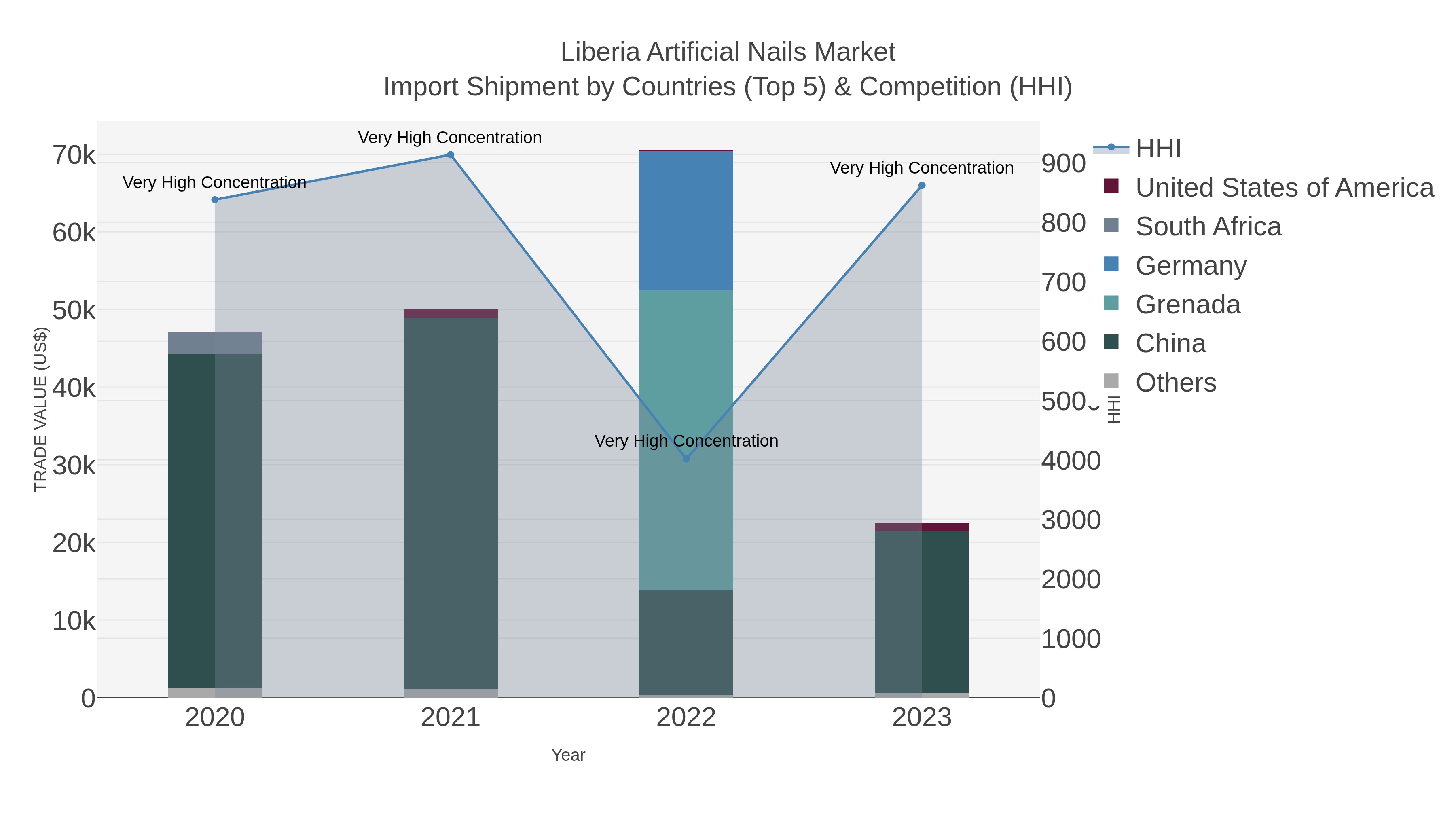 Liberia Artificial Nails Market Import Shipment by Countries (Top 5) & Competition (HHI)