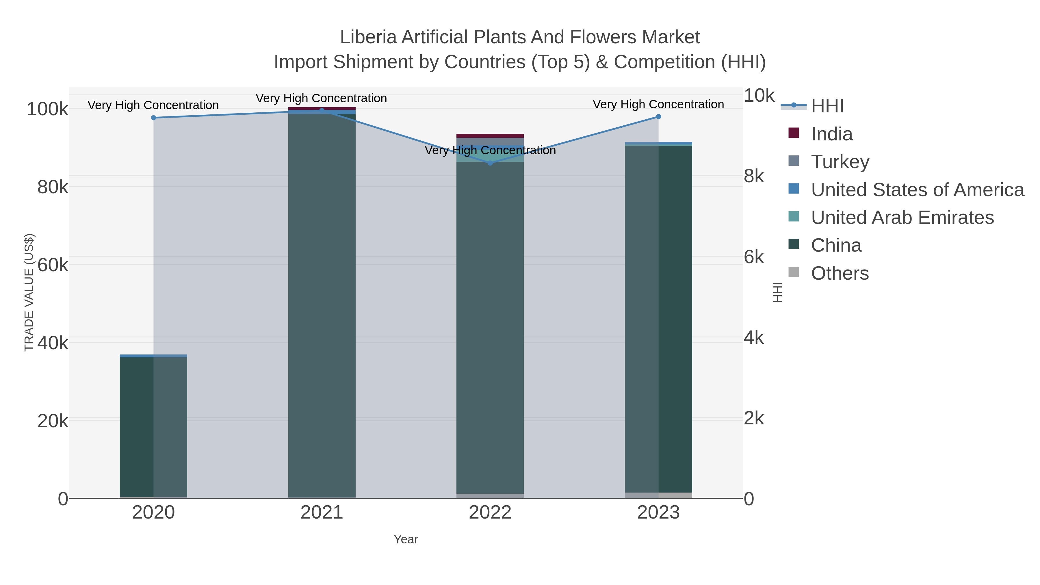 Liberia Artificial Plants And Flowers Market Import Shipment by Countries (Top 5) & Competition (HHI)