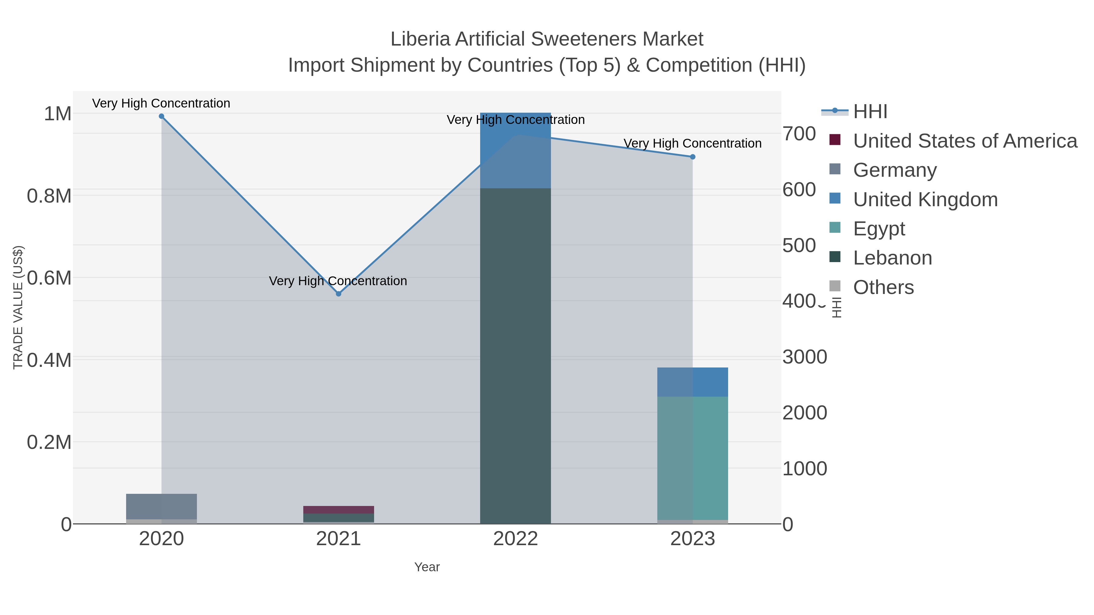 Liberia Artificial Sweeteners Market Import Shipment by Countries (Top 5) & Competition (HHI)