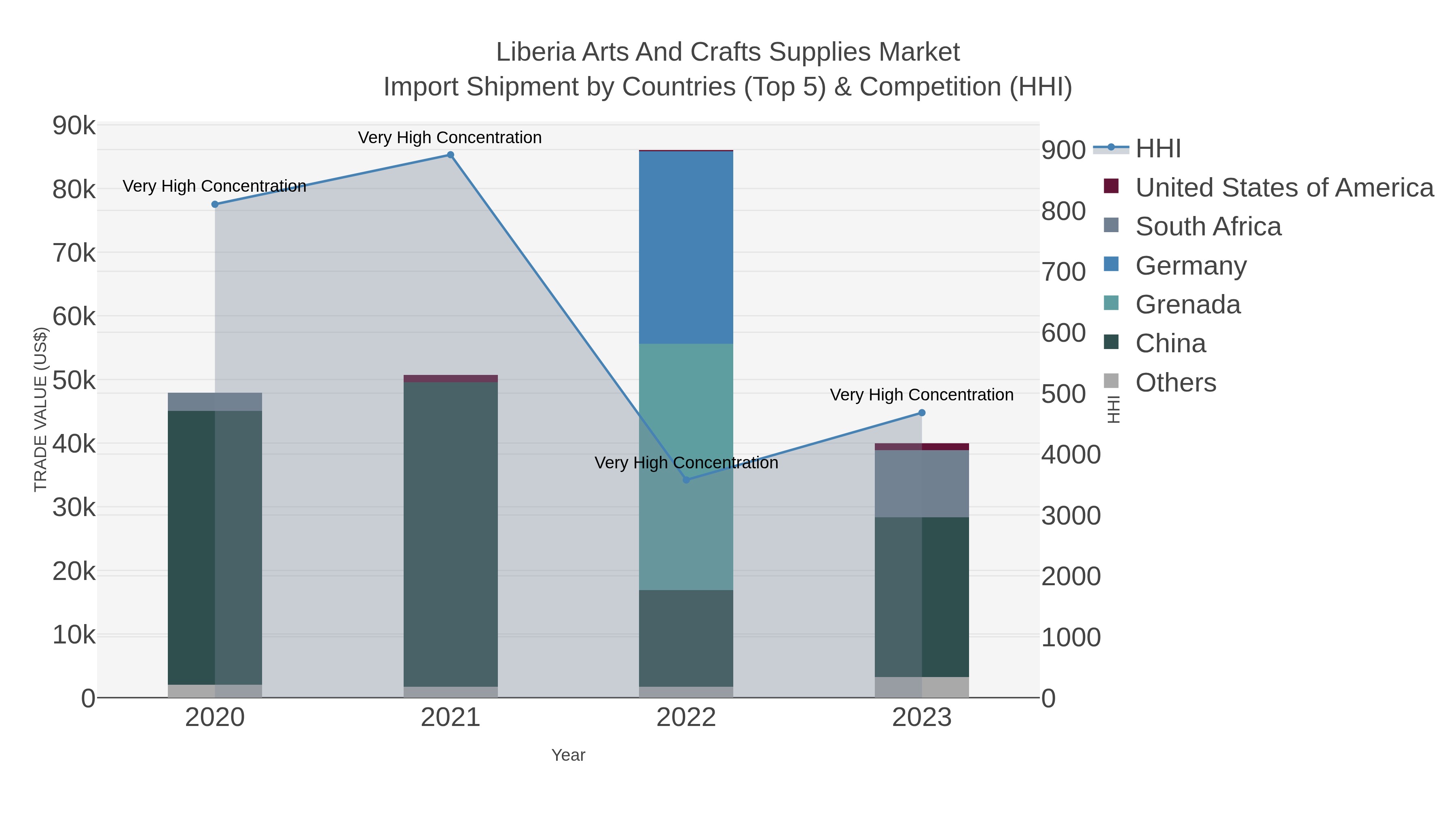 Liberia Arts And Crafts Supplies Market Import Shipment by Countries (Top 5) & Competition (HHI)