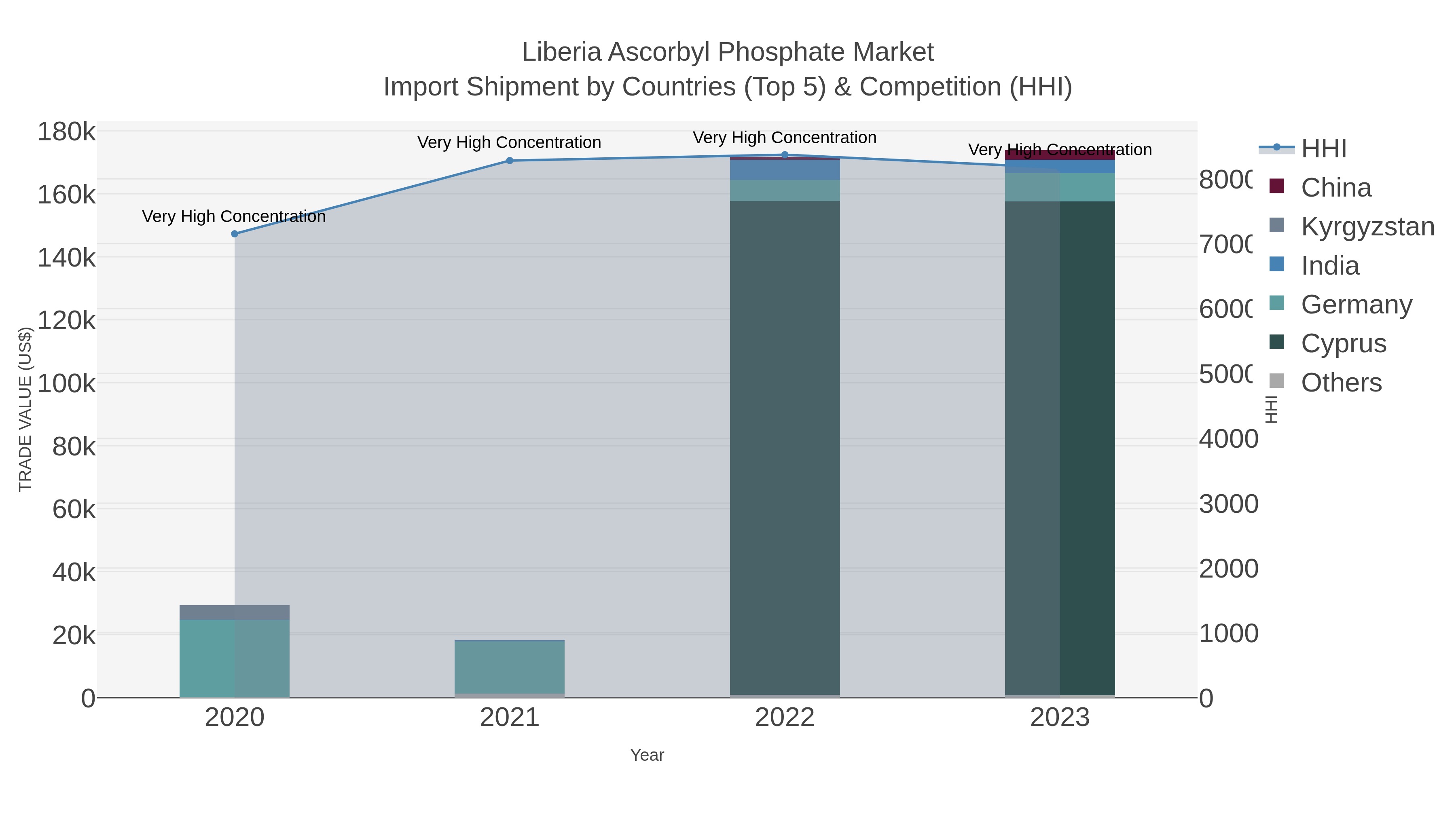 Liberia Ascorbyl Phosphate Market Import Shipment by Countries (Top 5) & Competition (HHI)