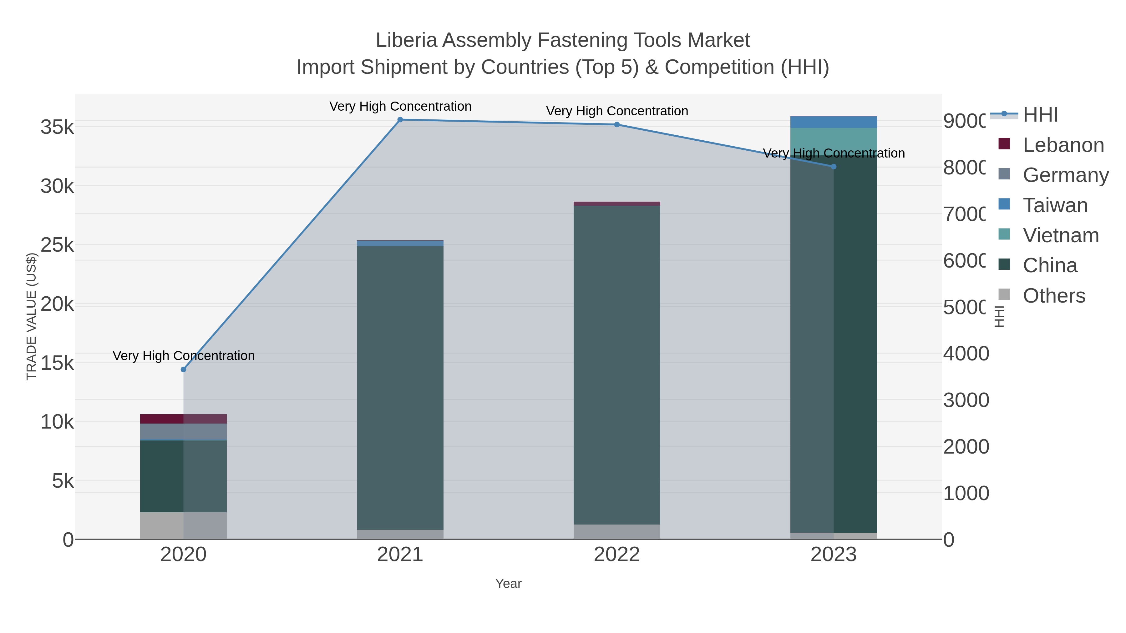 Liberia Assembly Fastening Tools Market Import Shipment by Countries (Top 5) & Competition (HHI)