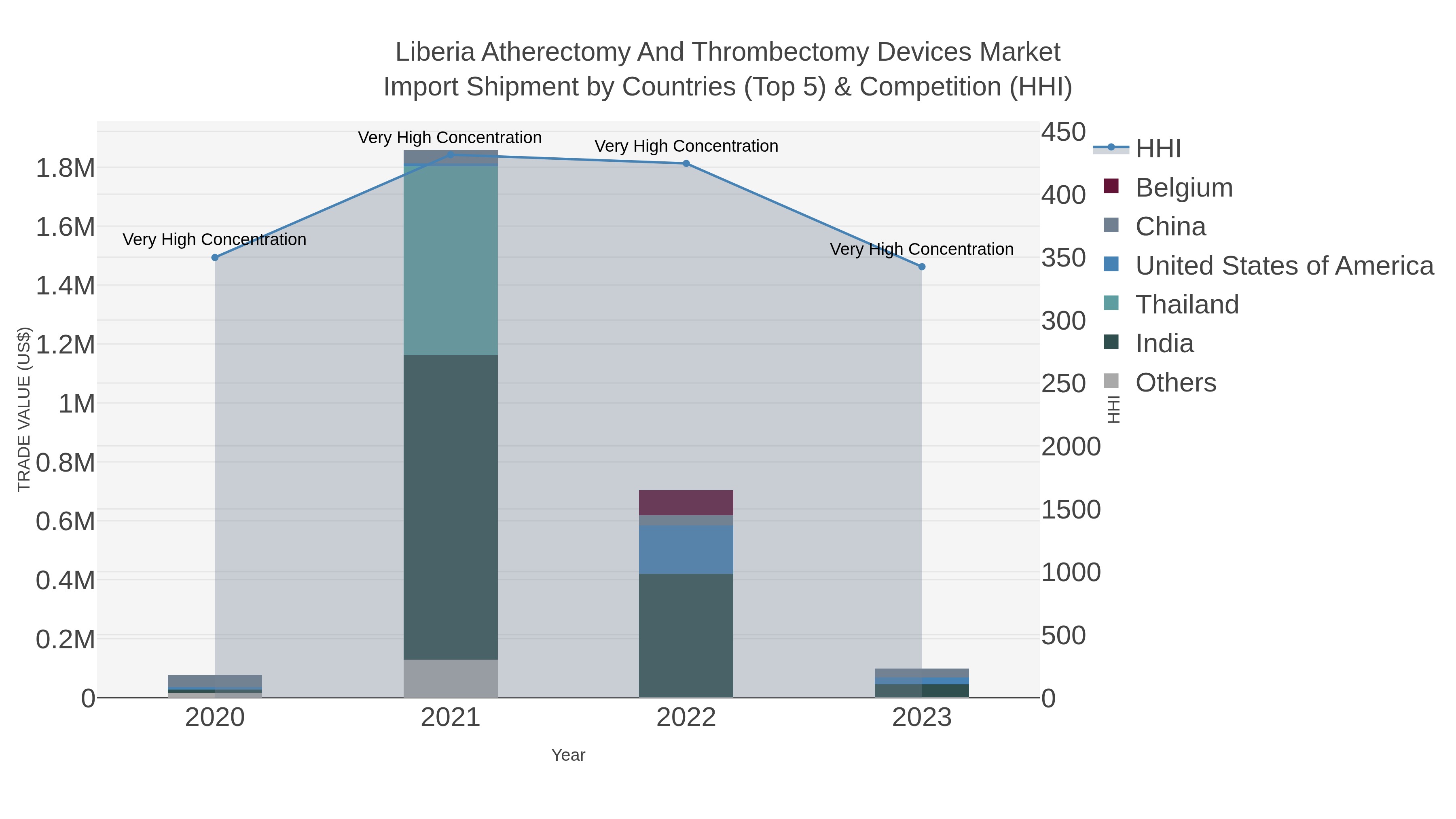 Liberia Atherectomy And Thrombectomy Devices Market Import Shipment by Countries (Top 5) & Competition (HHI)