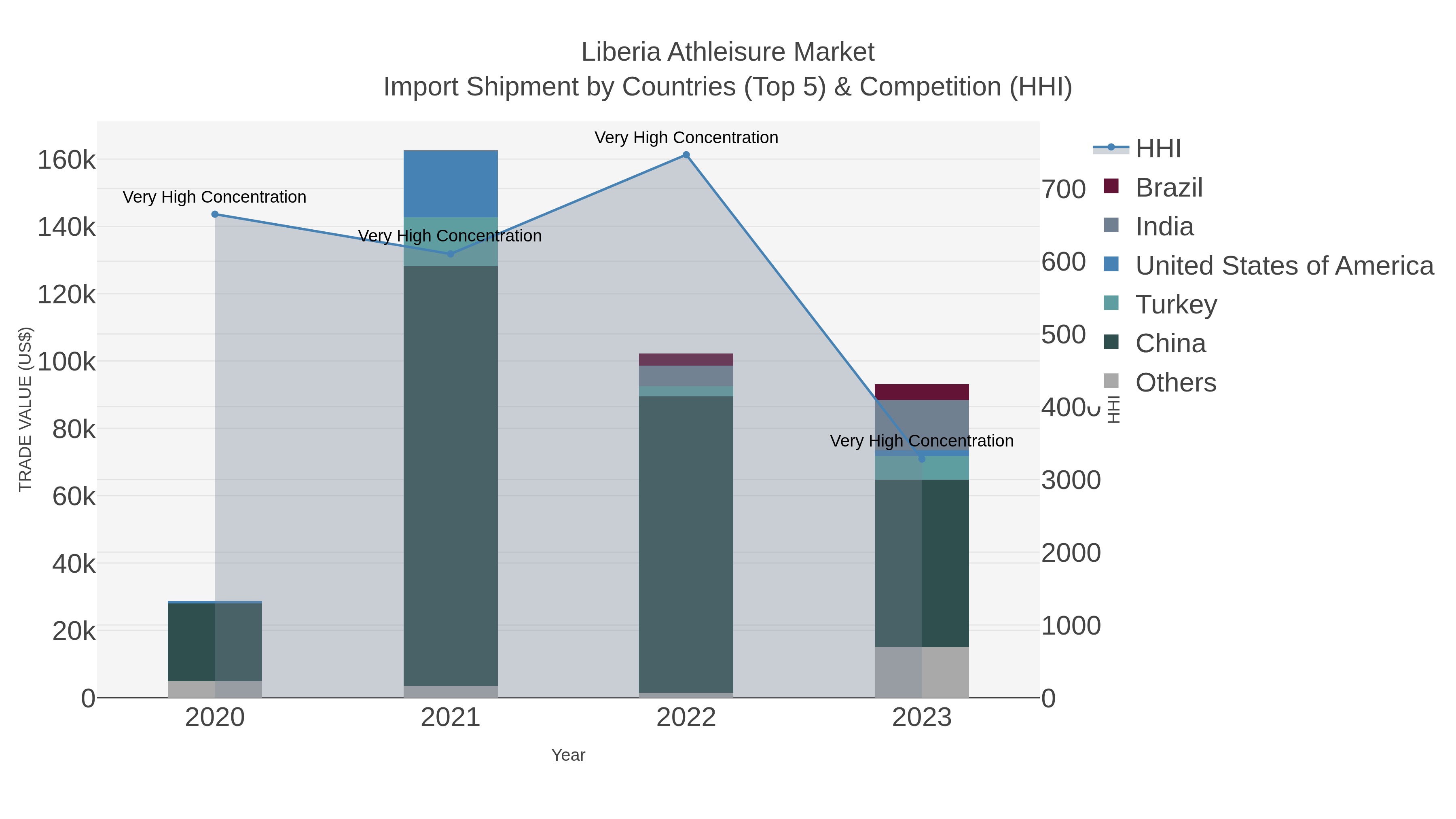 Liberia Athleisure Market Import Shipment by Countries (Top 5) & Competition (HHI)