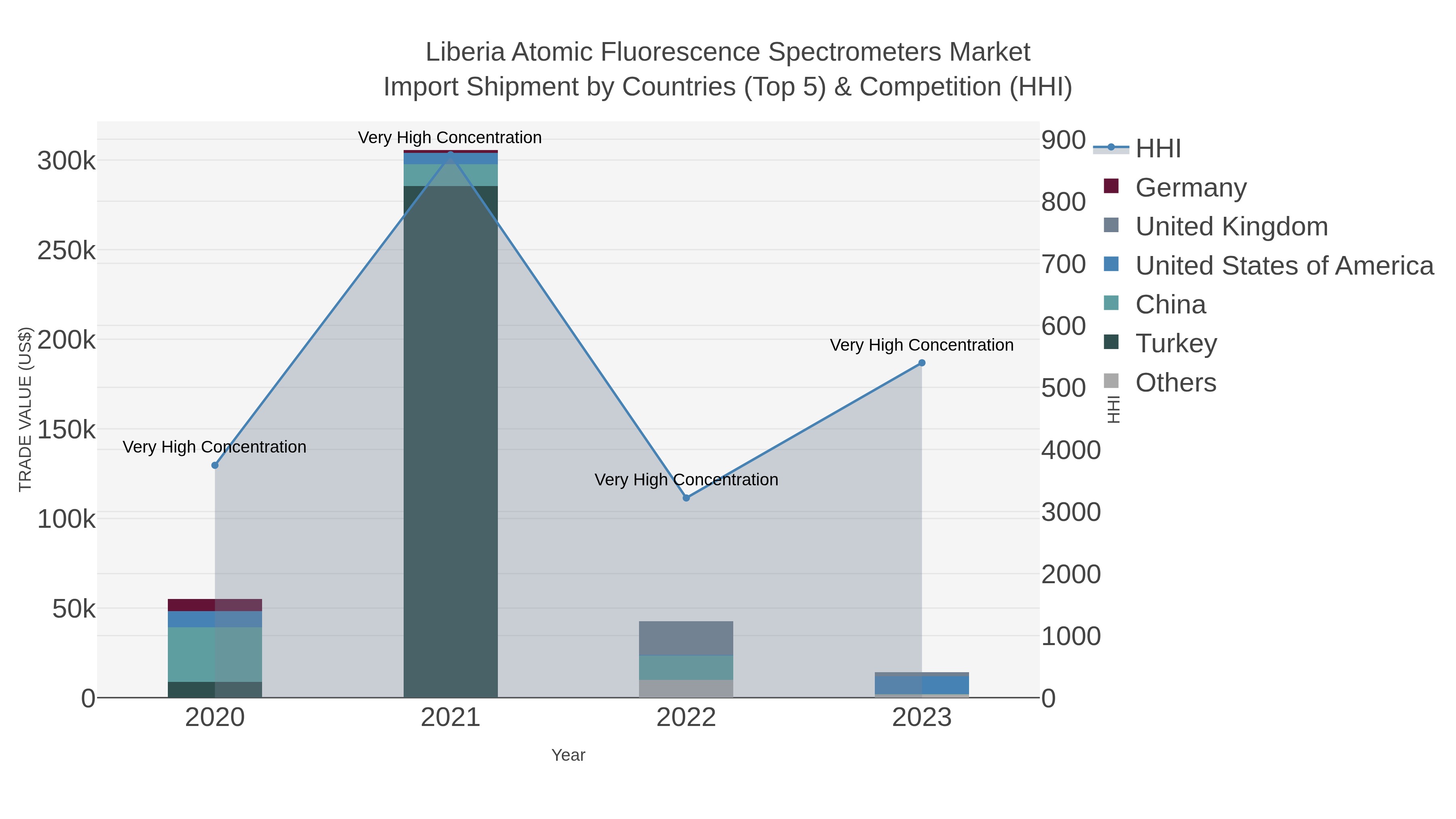 Liberia Atomic Fluorescence Spectrometers Market Import Shipment by Countries (Top 5) & Competition (HHI)