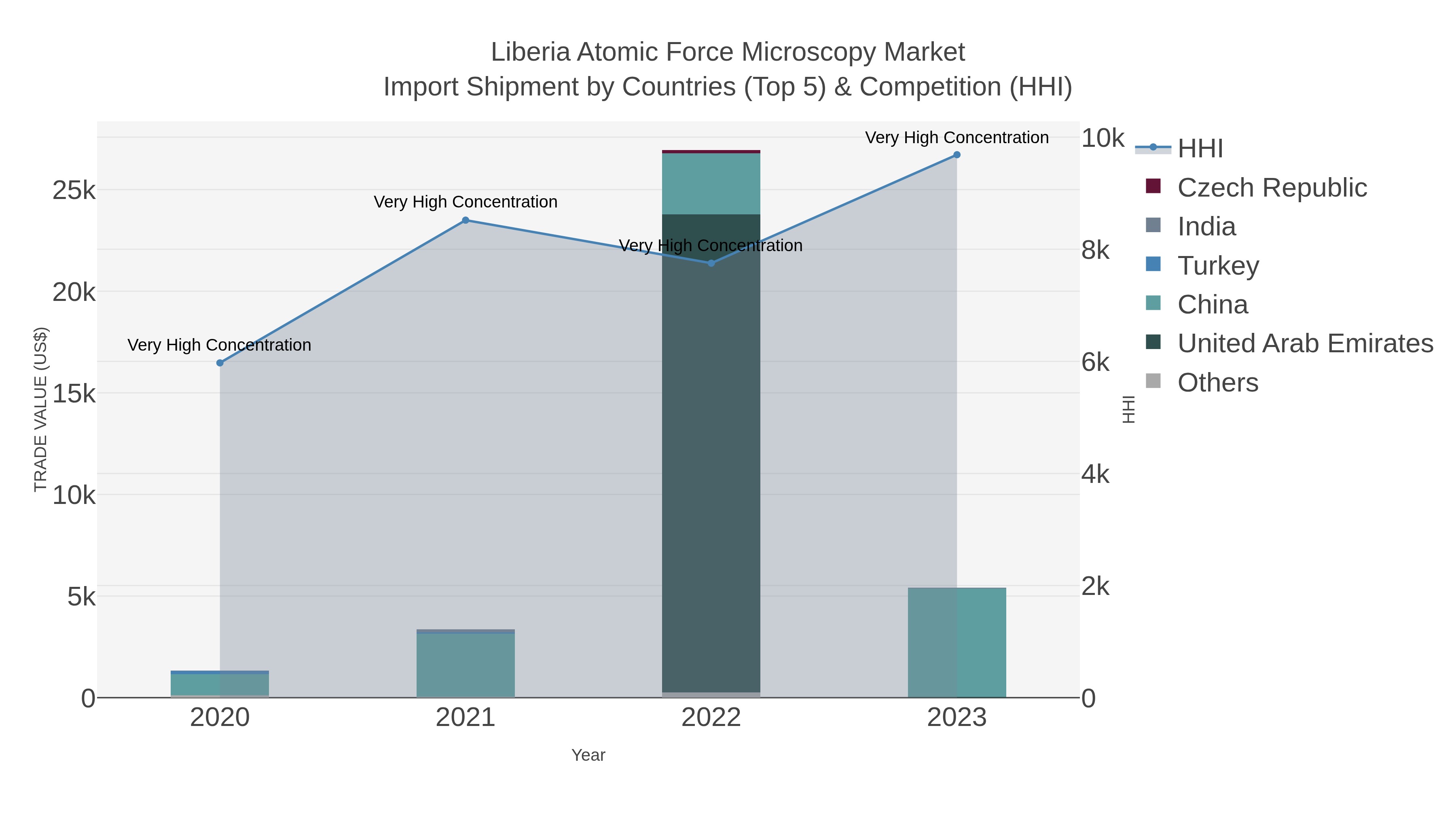 Liberia Atomic Force Microscopy Market Import Shipment by Countries (Top 5) & Competition (HHI)