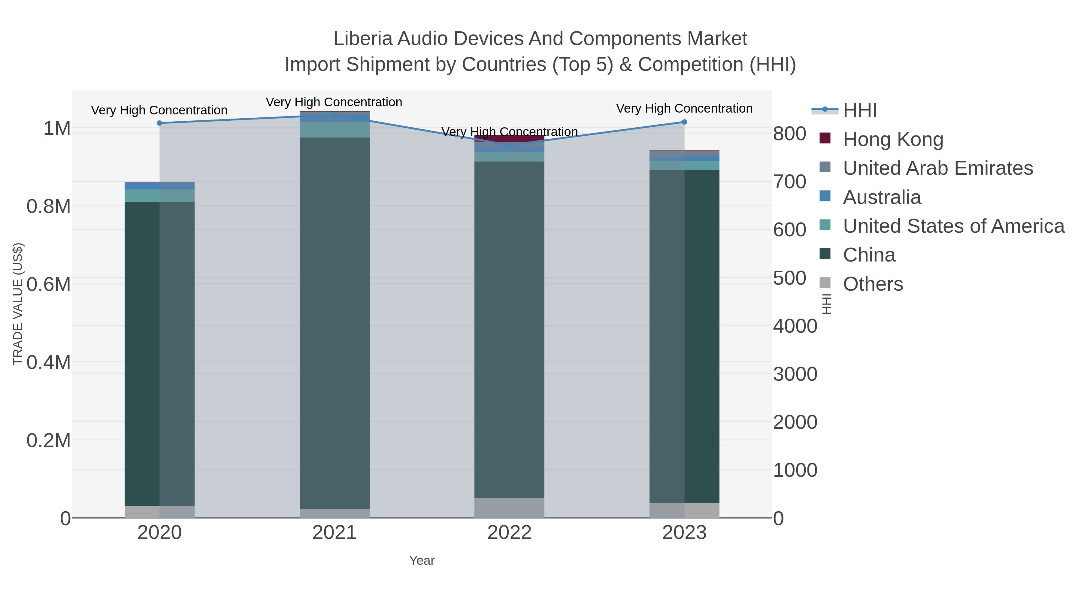 Liberia Audio Devices And Components Market Import Shipment by Countries (Top 5) & Competition (HHI)