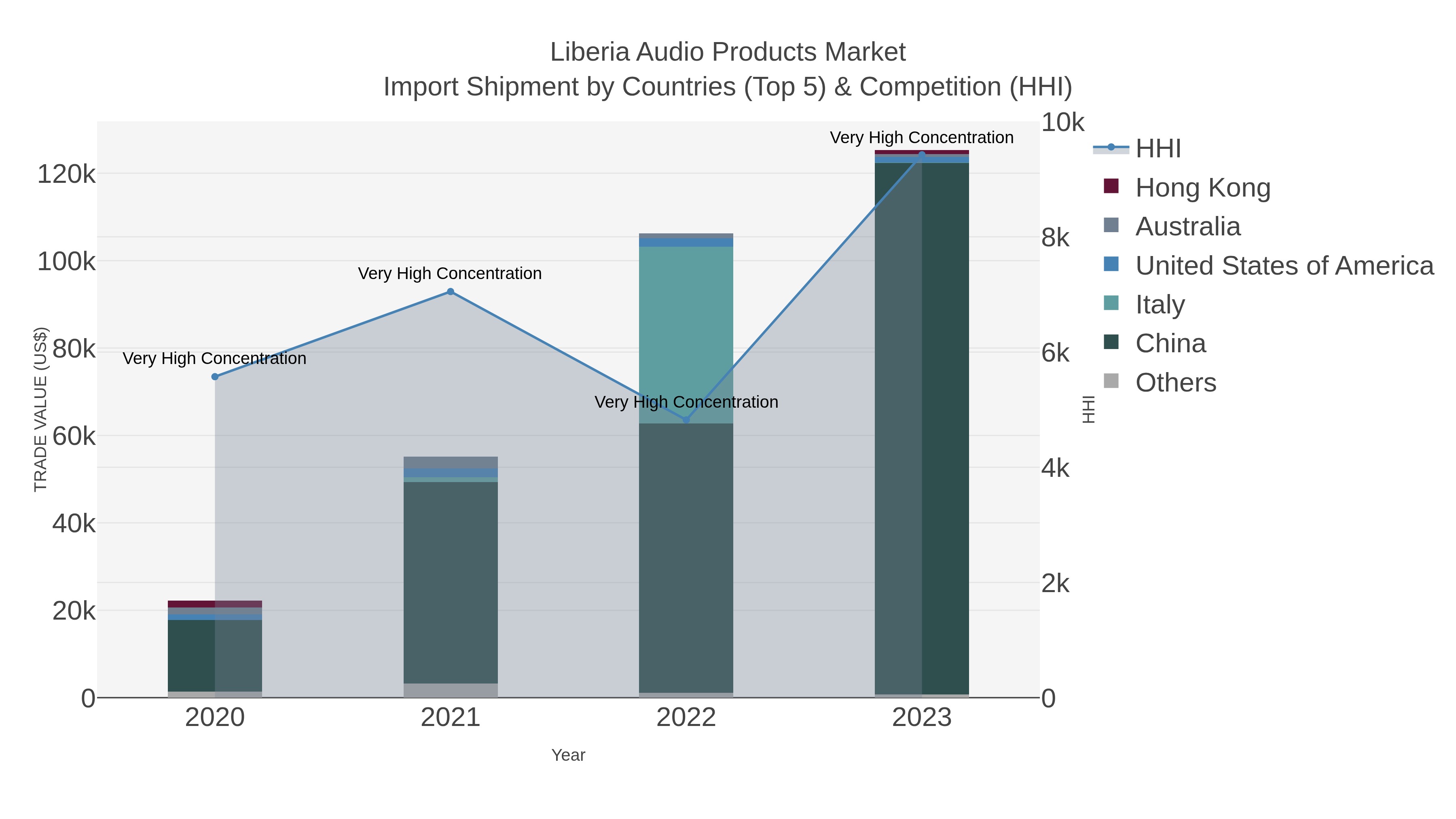 Liberia Audio Products Market Import Shipment by Countries (Top 5) & Competition (HHI)
