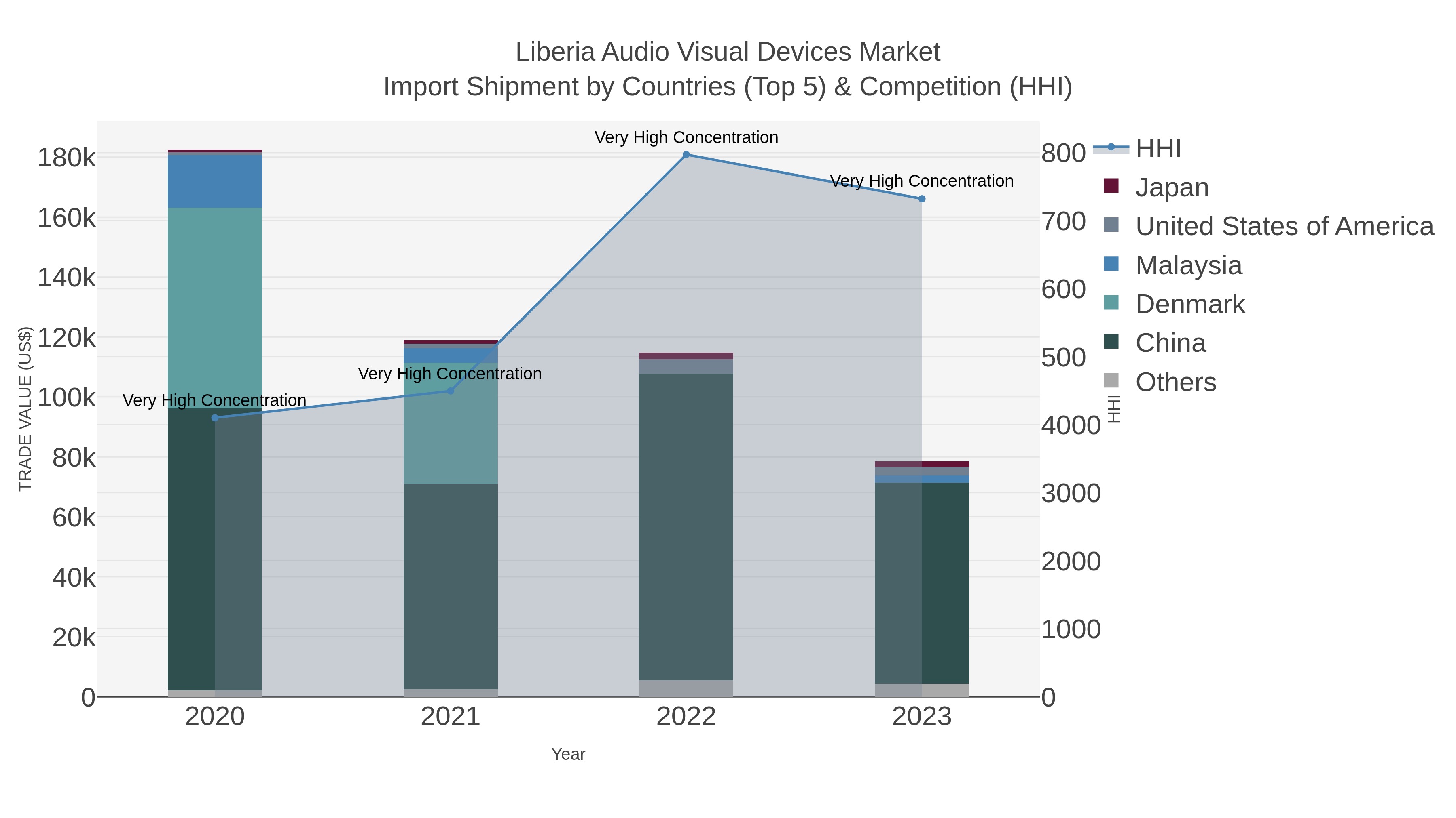 Liberia Audio Visual Devices Market Import Shipment by Countries (Top 5) & Competition (HHI)