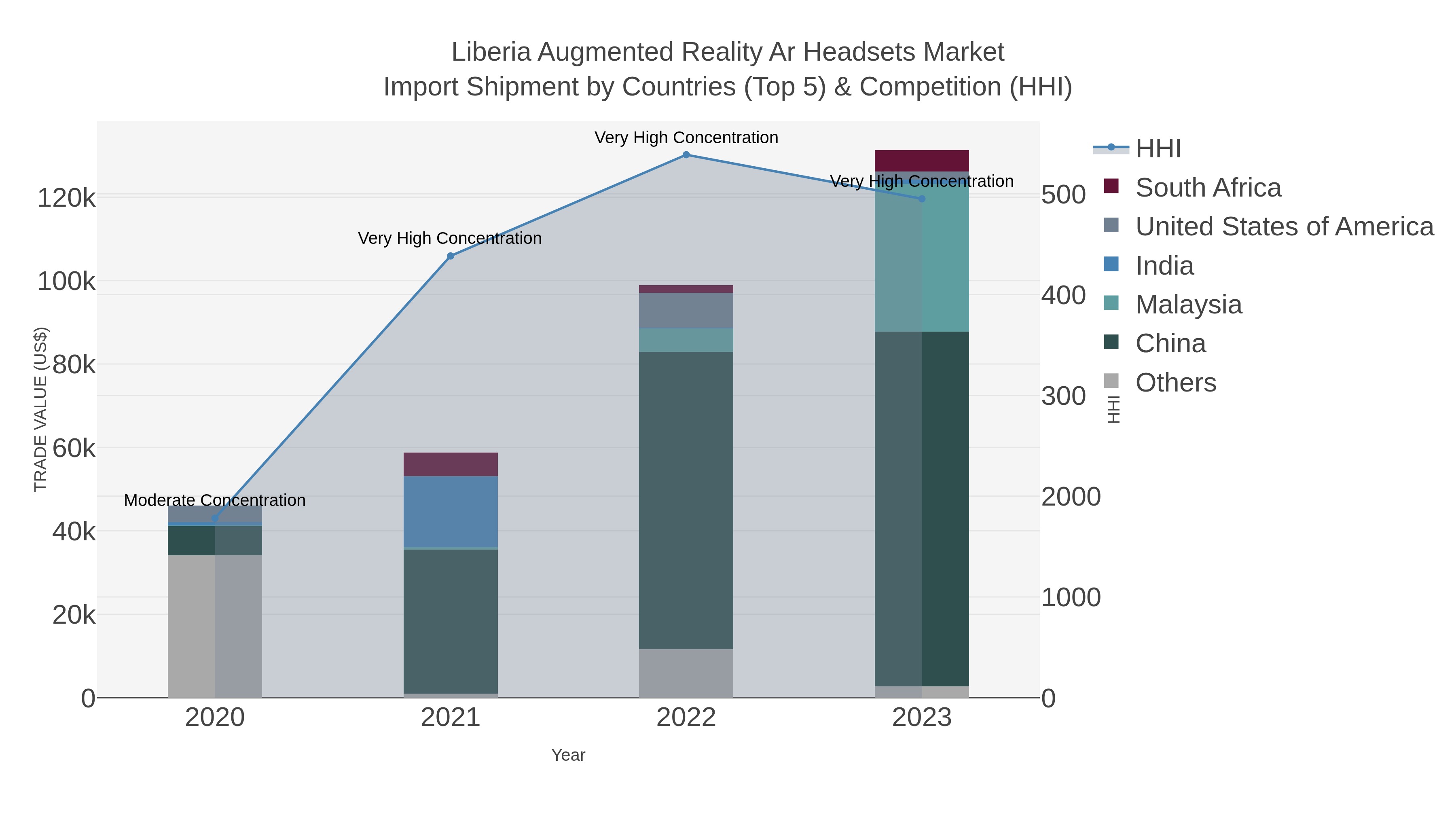 Liberia Augmented Reality Ar Headsets Market Import Shipment by Countries (Top 5) & Competition (HHI)