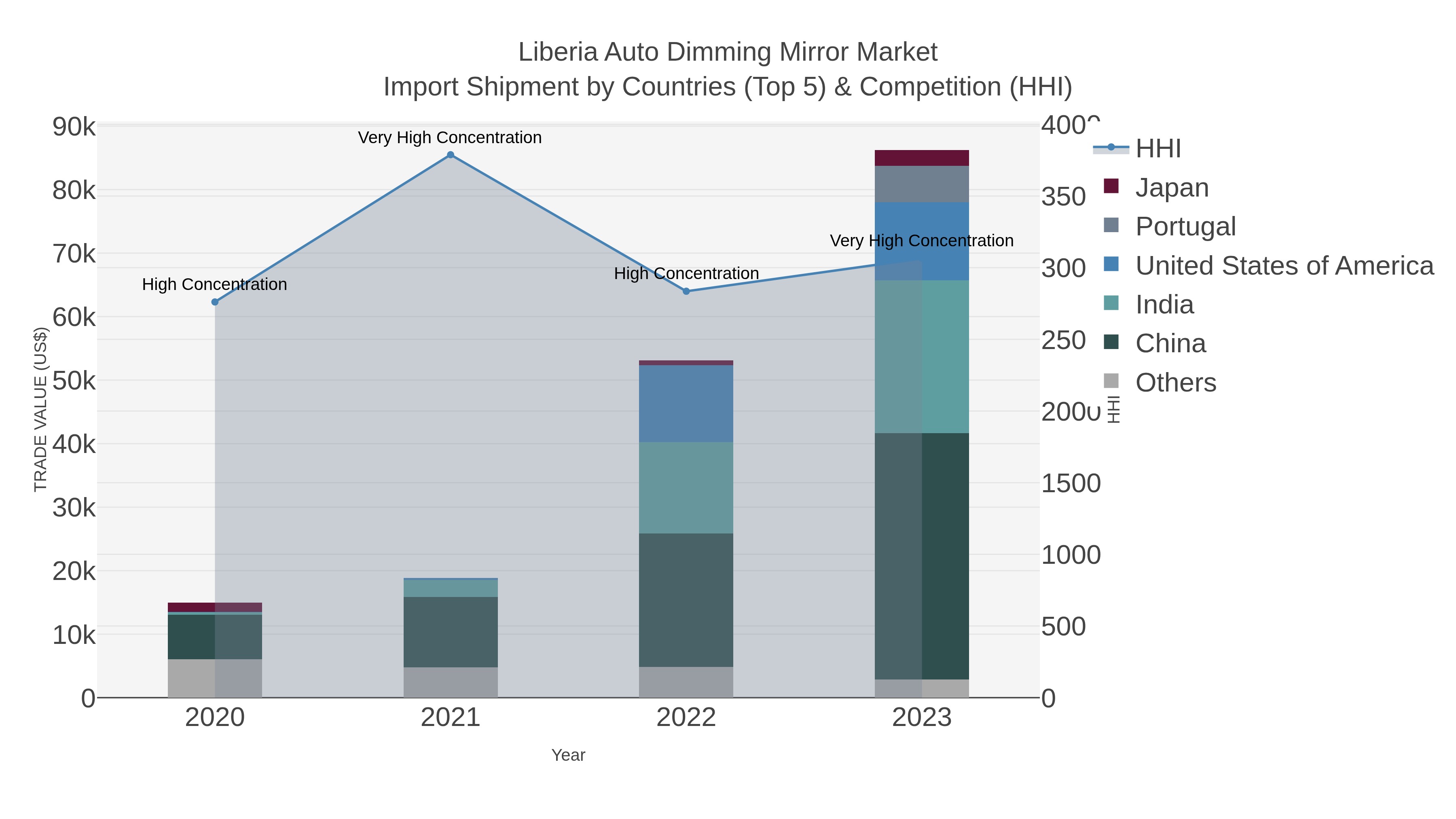 Liberia Auto Dimming Mirror Market Import Shipment by Countries (Top 5) & Competition (HHI)