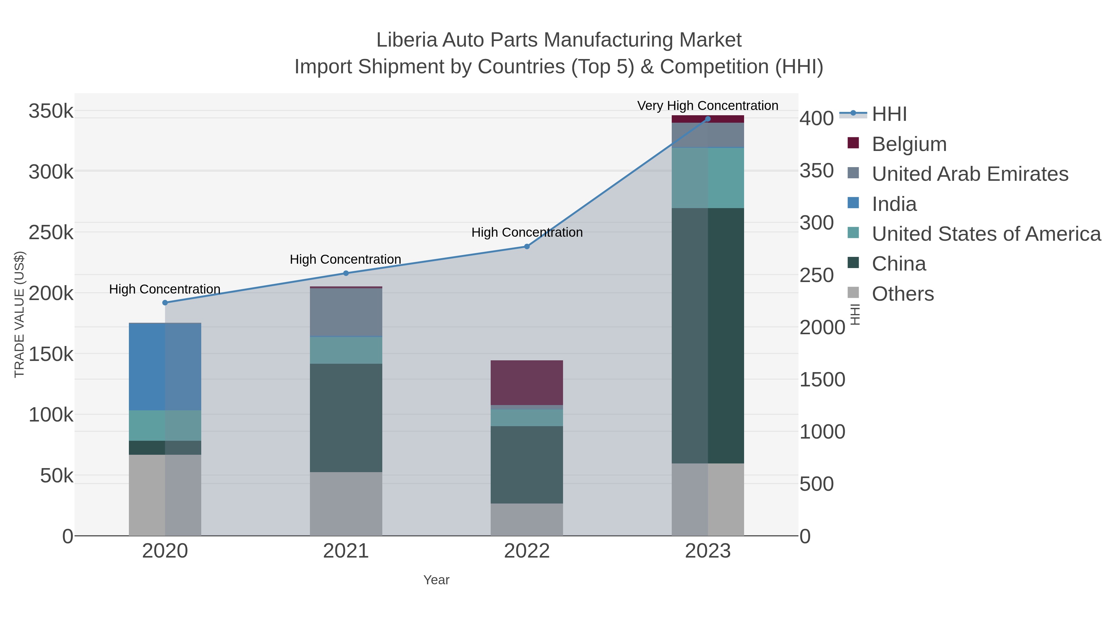 Liberia Auto Parts Manufacturing Market Import Shipment by Countries (Top 5) & Competition (HHI)