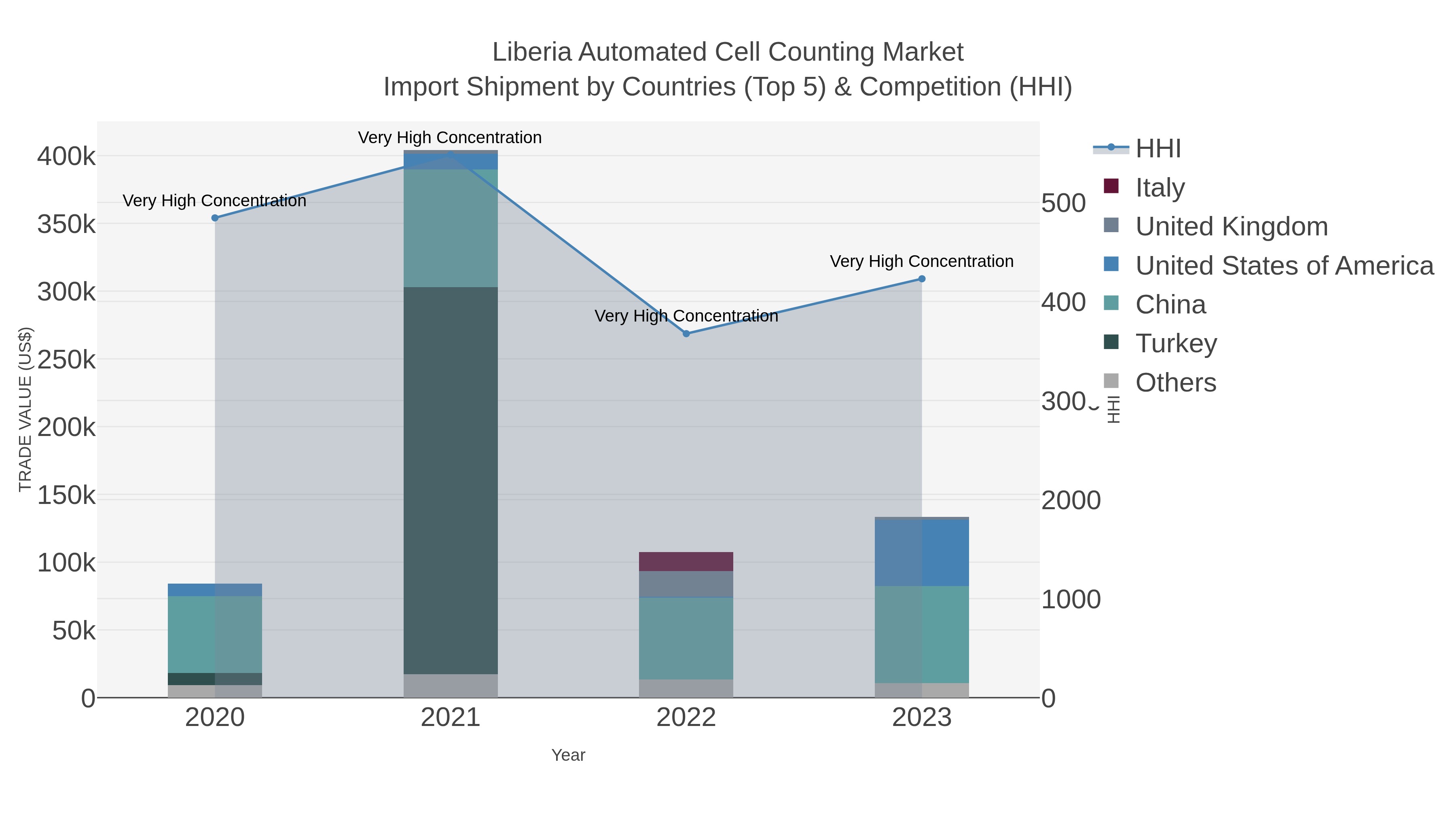 Liberia Automated Cell Counting Market Import Shipment by Countries (Top 5) & Competition (HHI)