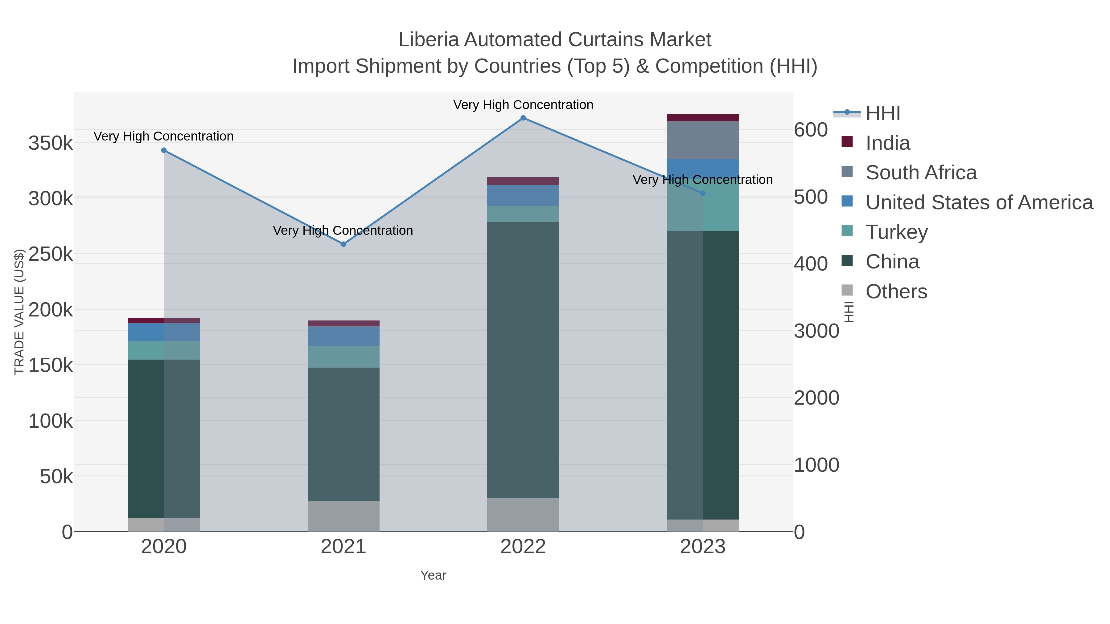 Liberia Automated Curtains Market Import Shipment by Countries (Top 5) & Competition (HHI)