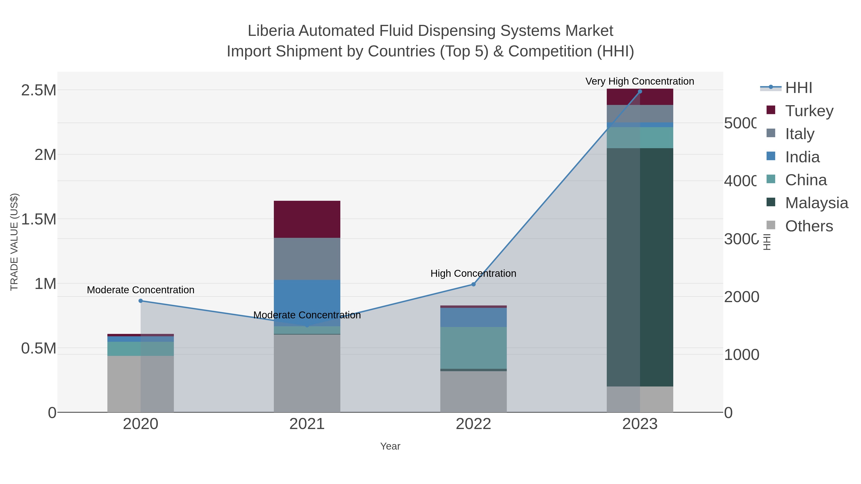 Liberia Automated Fluid Dispensing Systems Market Import Shipment by Countries (Top 5) & Competition (HHI)