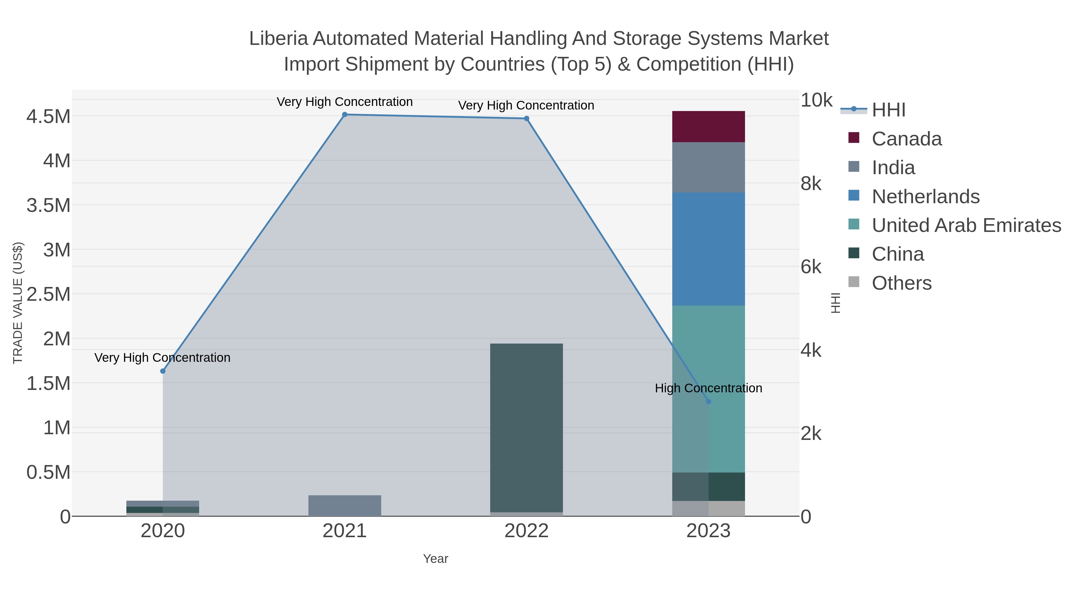 Liberia Automated Material Handling And Storage Systems Market Import Shipment by Countries (Top 5) & Competition (HHI)