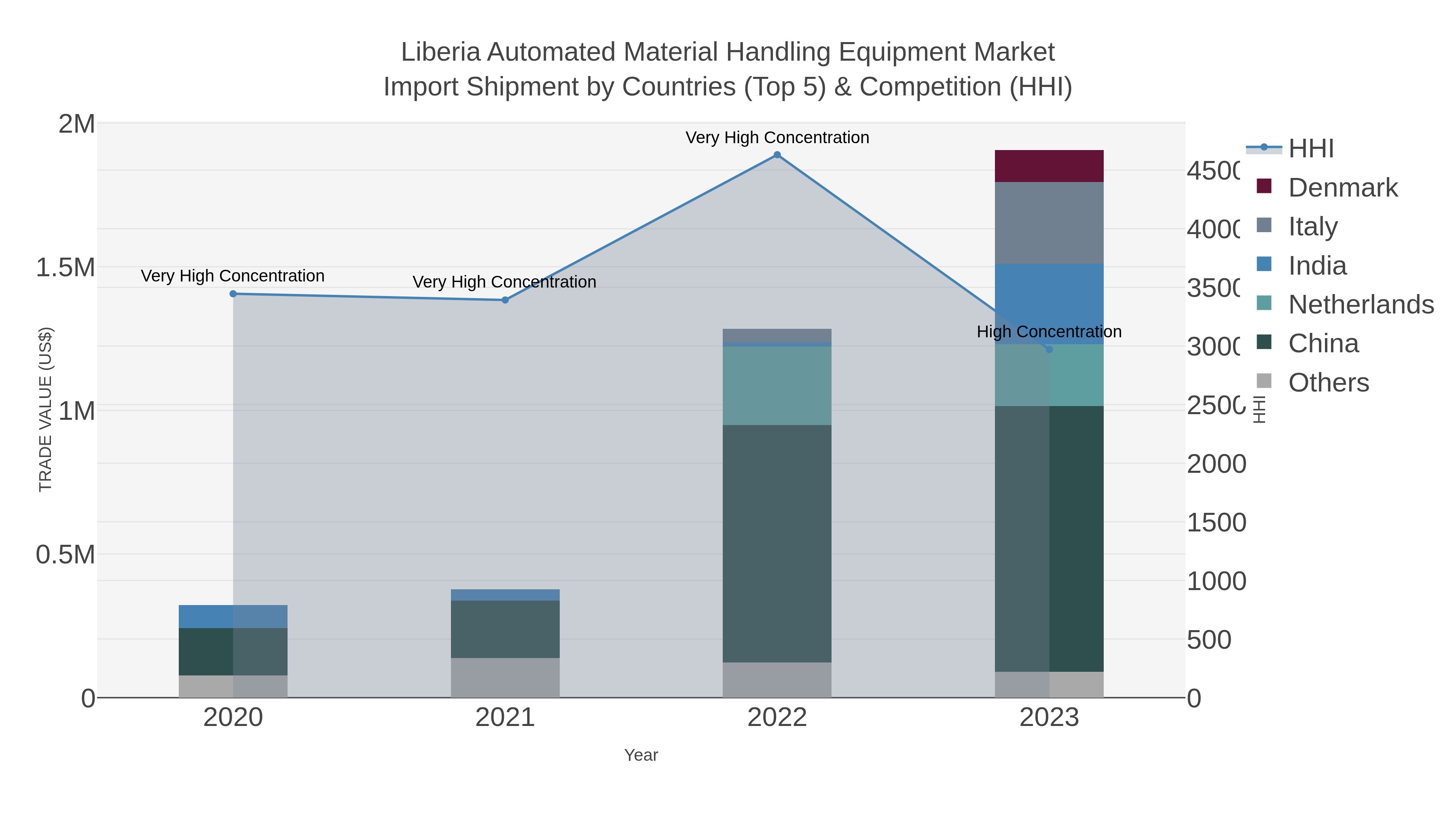 Liberia Automated Material Handling Equipment Market Import Shipment by Countries (Top 5) & Competition (HHI)
