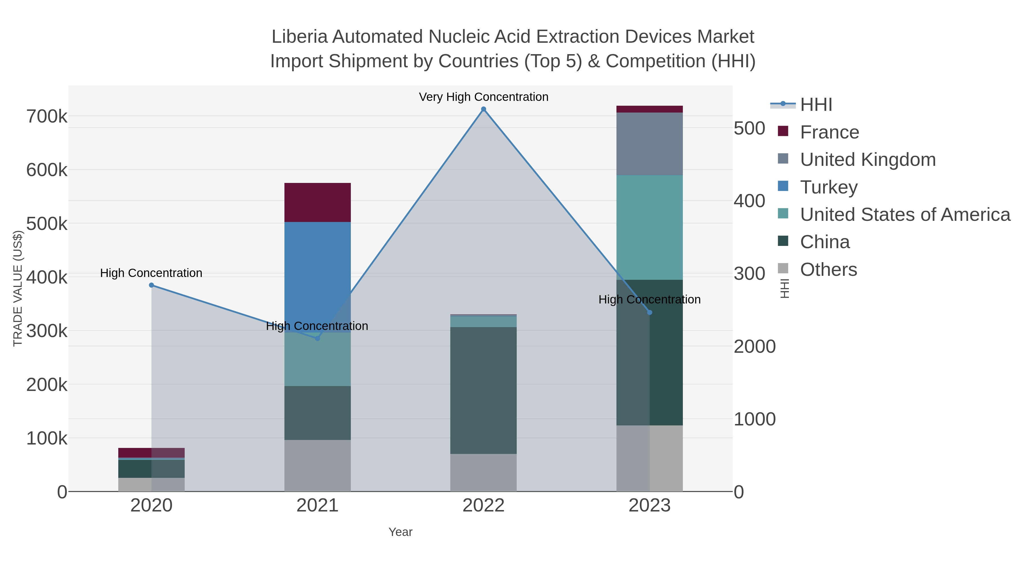 Liberia Automated Nucleic Acid Extraction Devices Market Import Shipment by Countries (Top 5) & Competition (HHI)