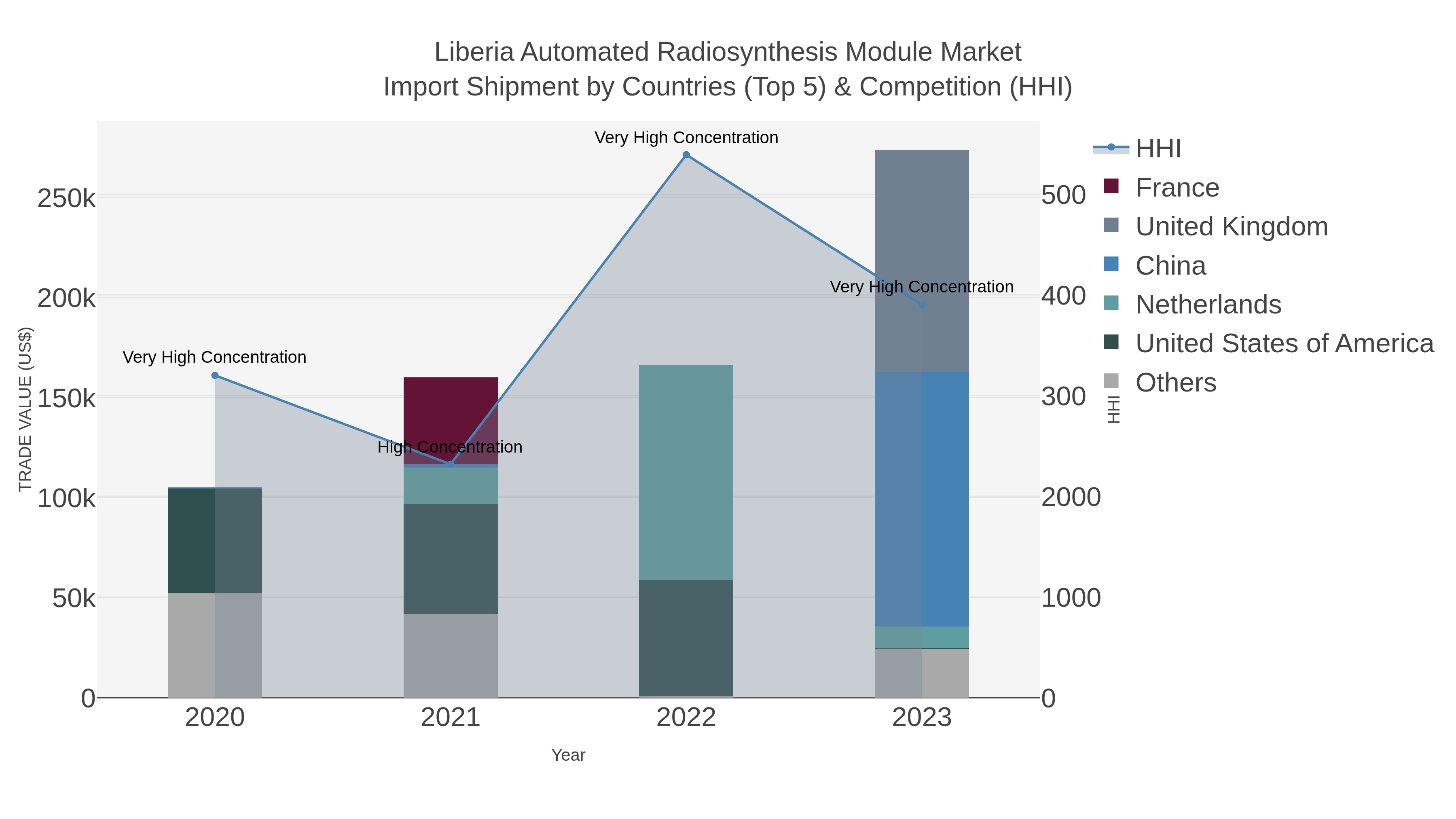 Liberia Automated Radiosynthesis Module Market Import Shipment by Countries (Top 5) & Competition (HHI)