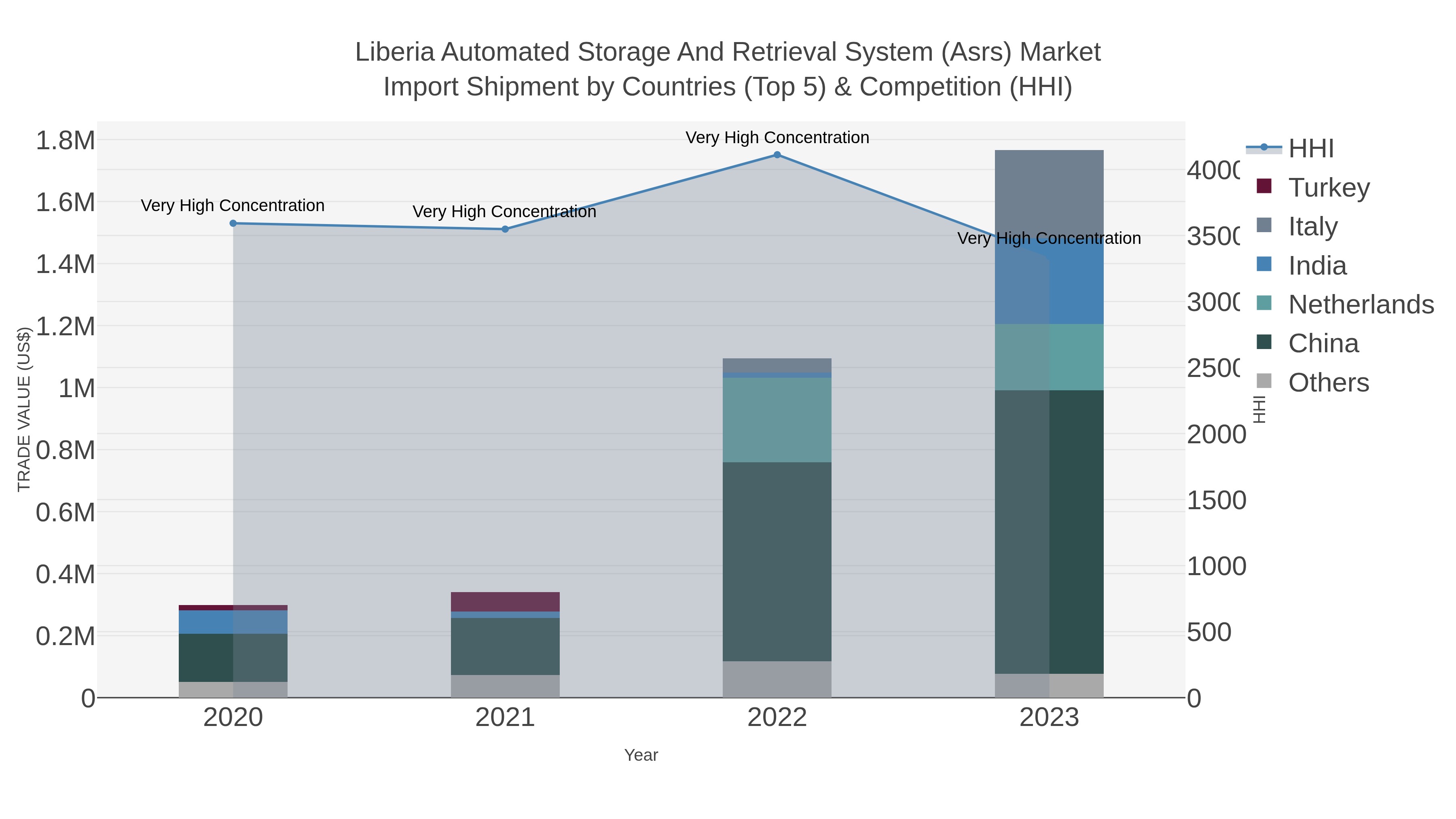 Liberia Automated Storage And Retrieval System (asrs) Market Import Shipment by Countries (Top 5) & Competition (HHI)
