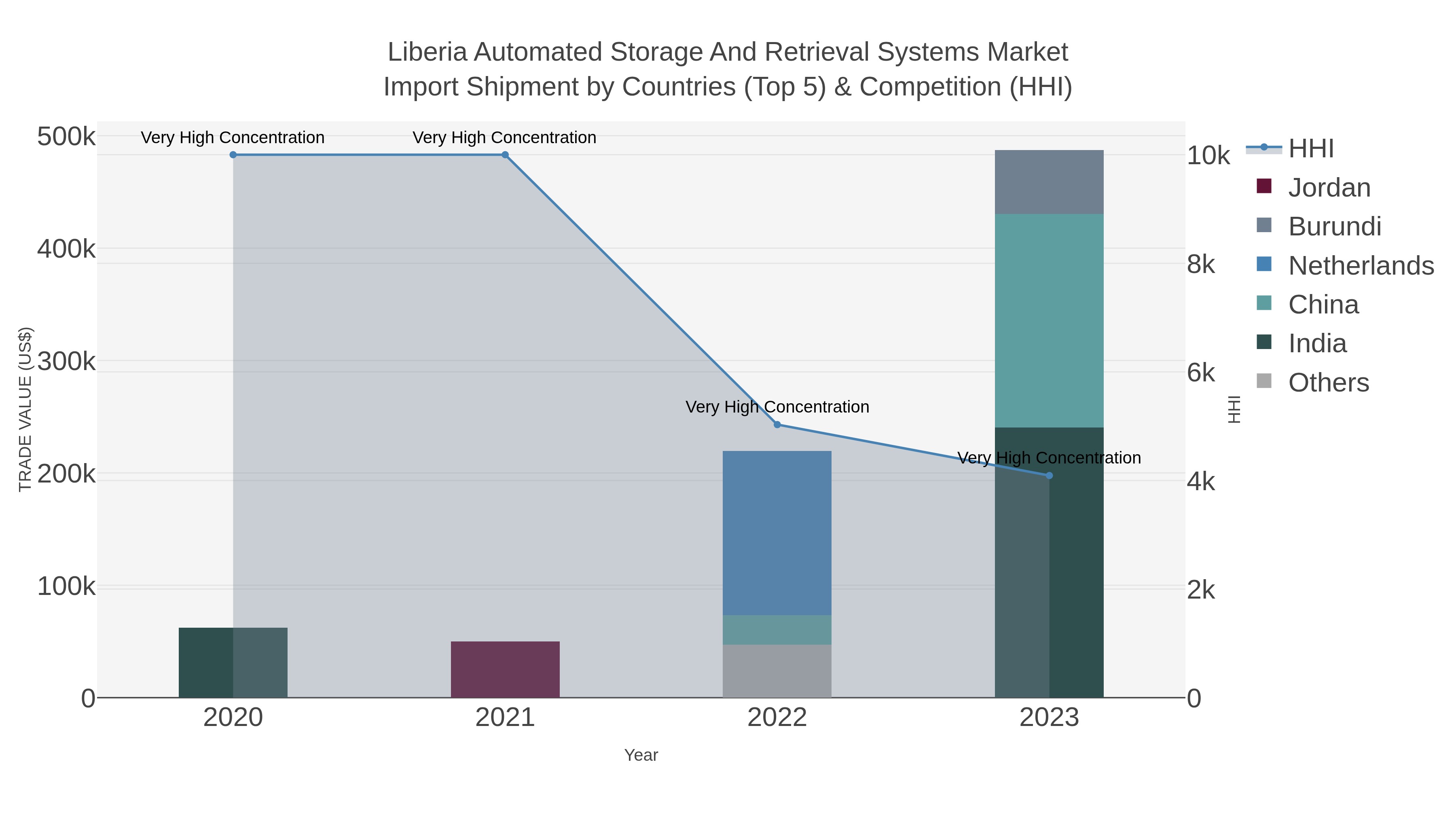 Liberia Automated Storage And Retrieval Systems Market Import Shipment by Countries (Top 5) & Competition (HHI)