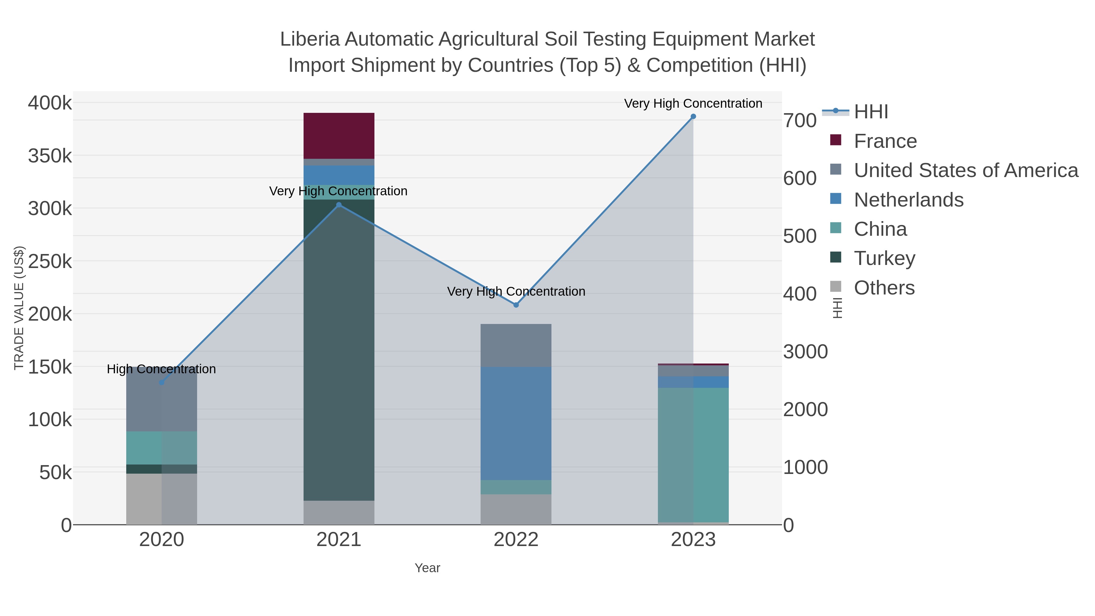 Liberia Automatic Agricultural Soil Testing Equipment Market Import Shipment by Countries (Top 5) & Competition (HHI)