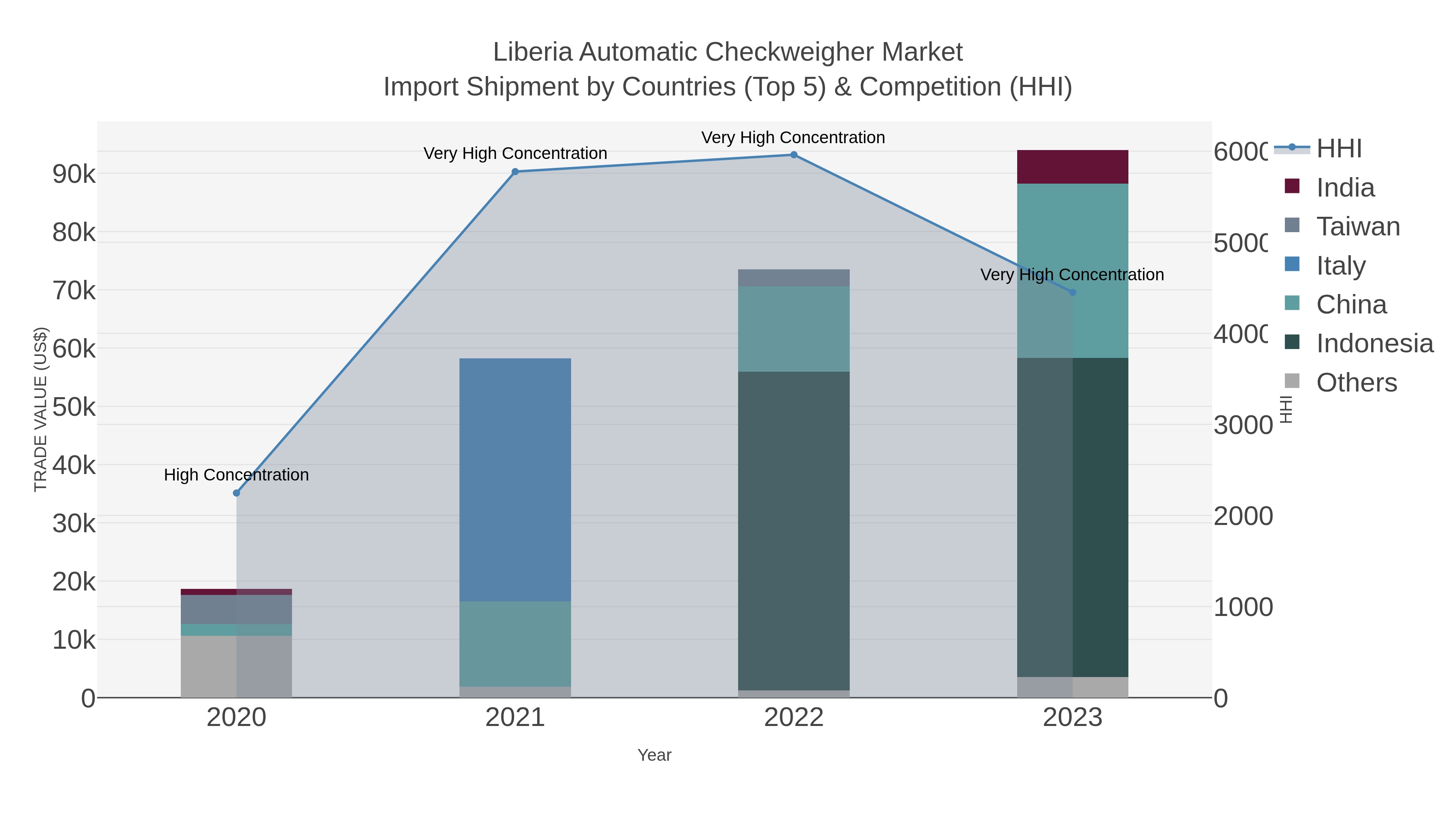 Liberia Automatic Checkweigher Market Import Shipment by Countries (Top 5) & Competition (HHI)