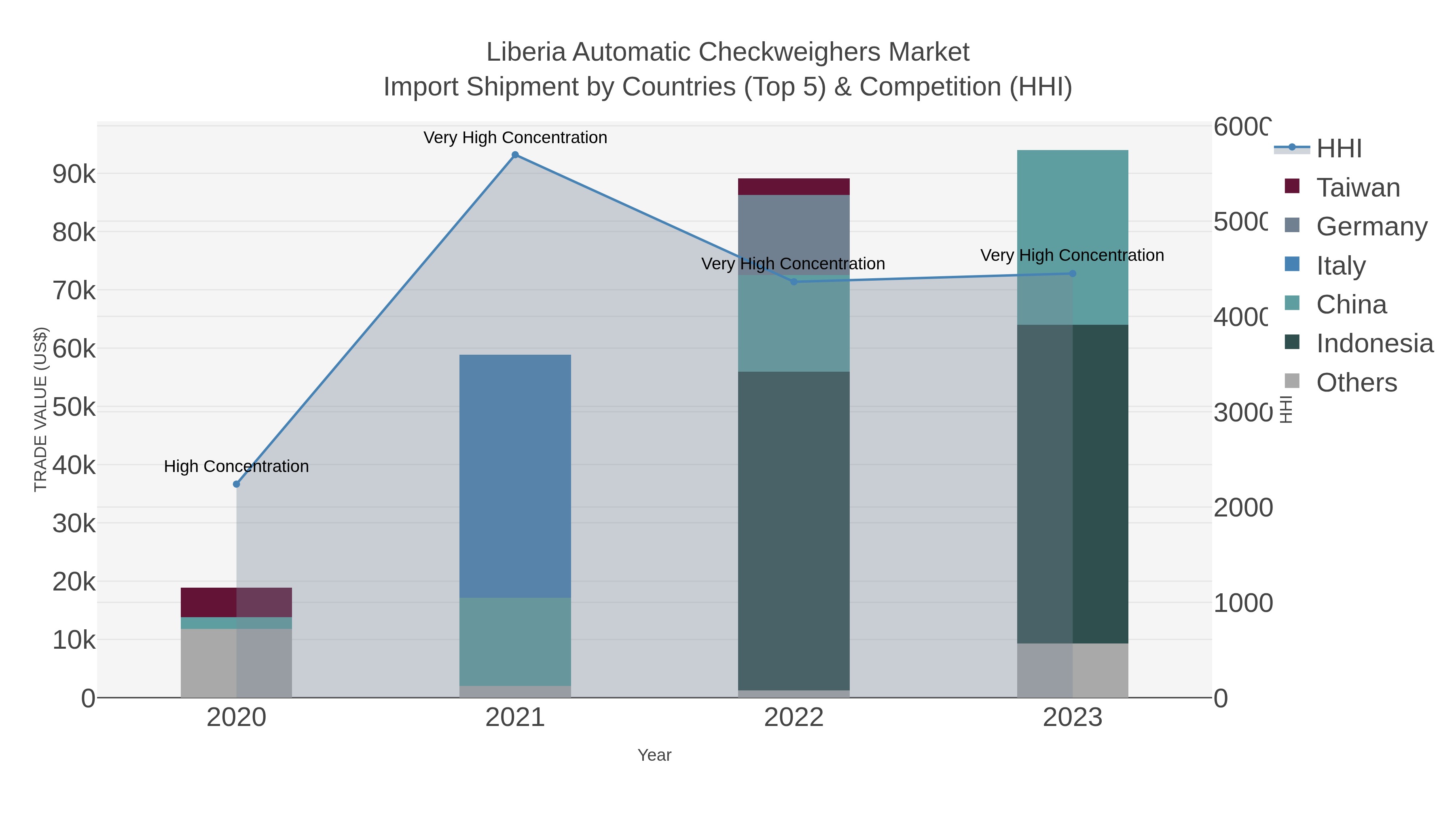 Liberia Automatic Checkweighers Market Import Shipment by Countries (Top 5) & Competition (HHI)