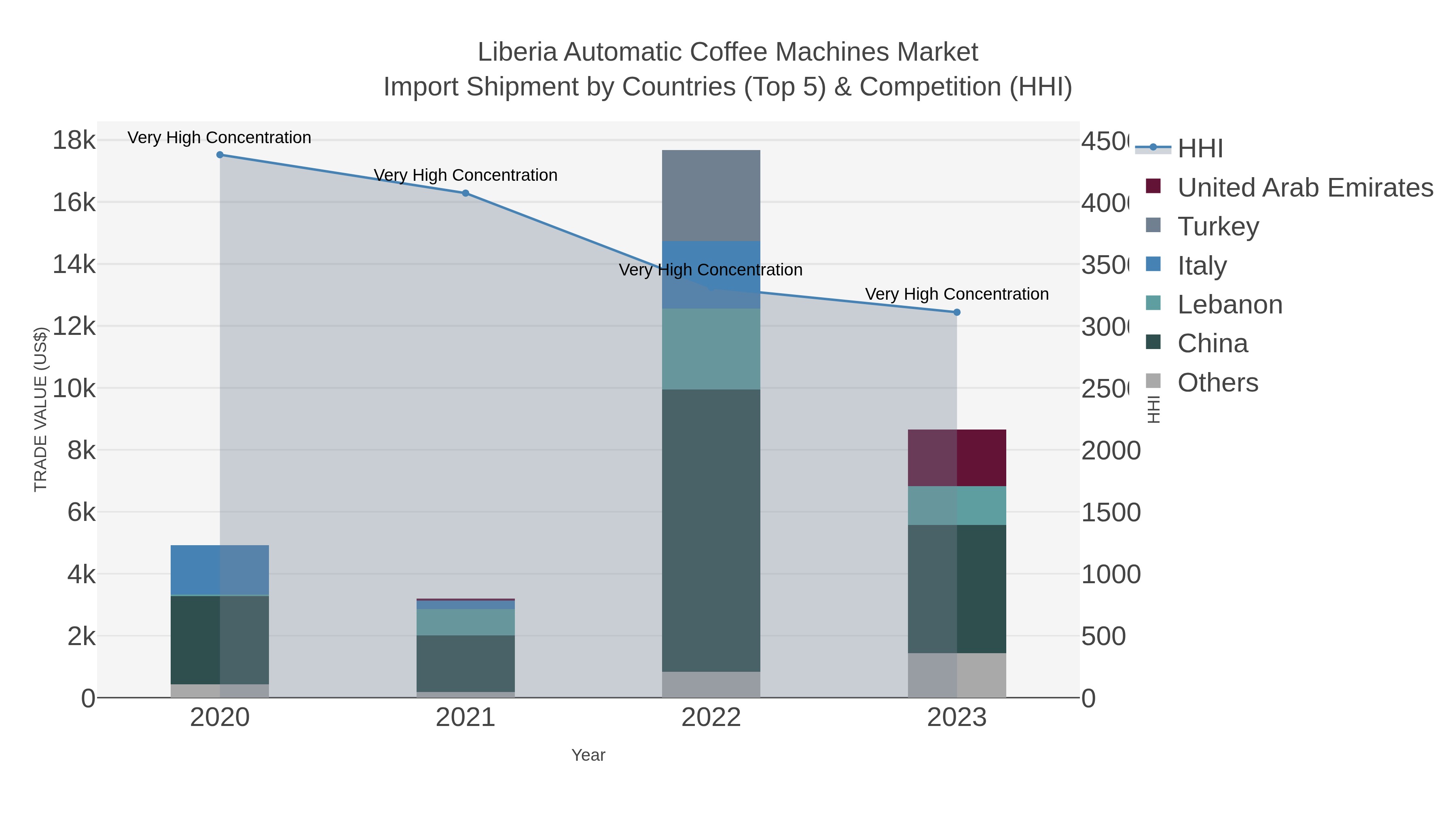 Liberia Automatic Coffee Machines Market Import Shipment by Countries (Top 5) & Competition (HHI)
