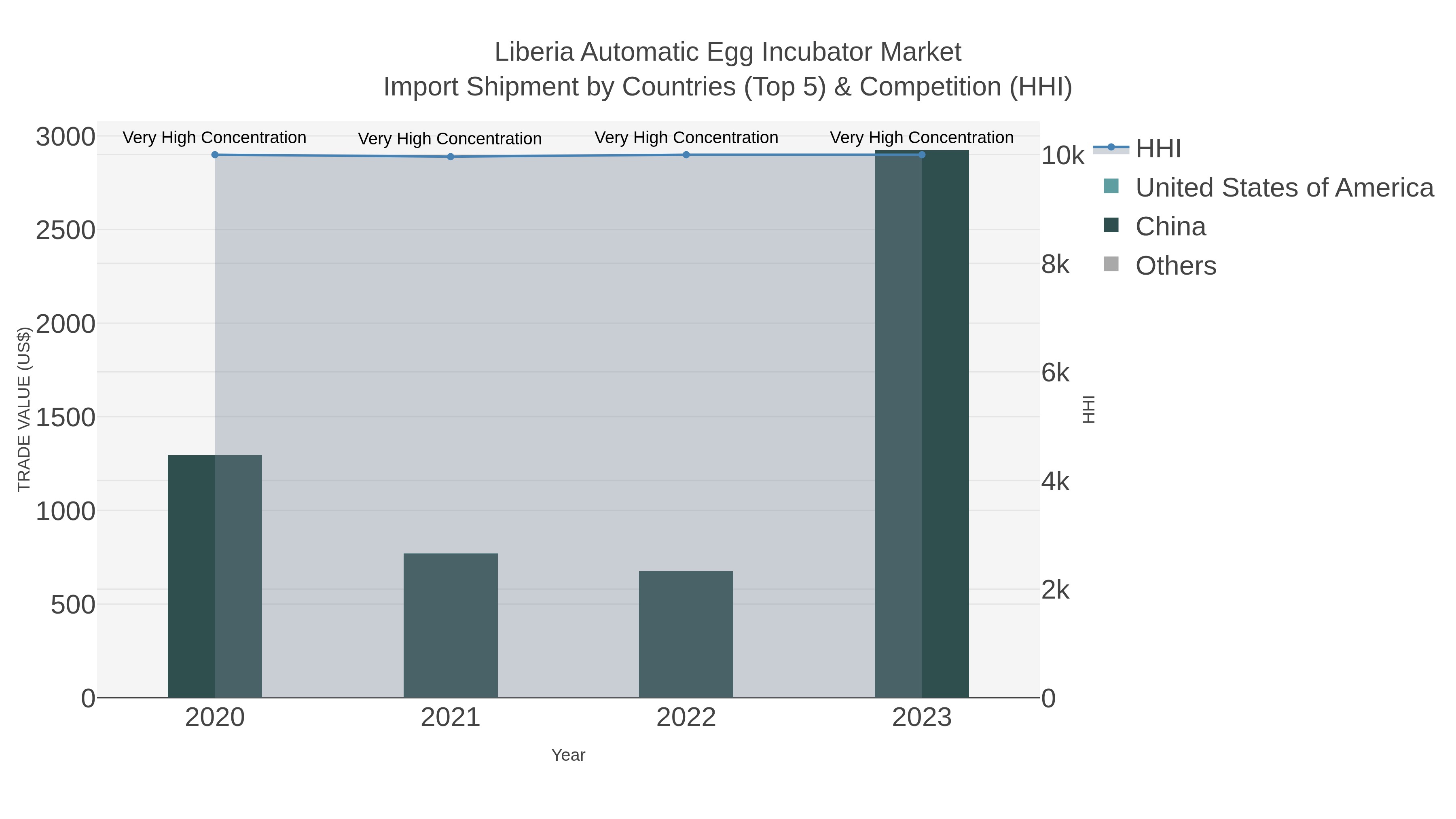 Liberia Automatic Egg Incubator Market Import Shipment by Countries (Top 5) & Competition (HHI)