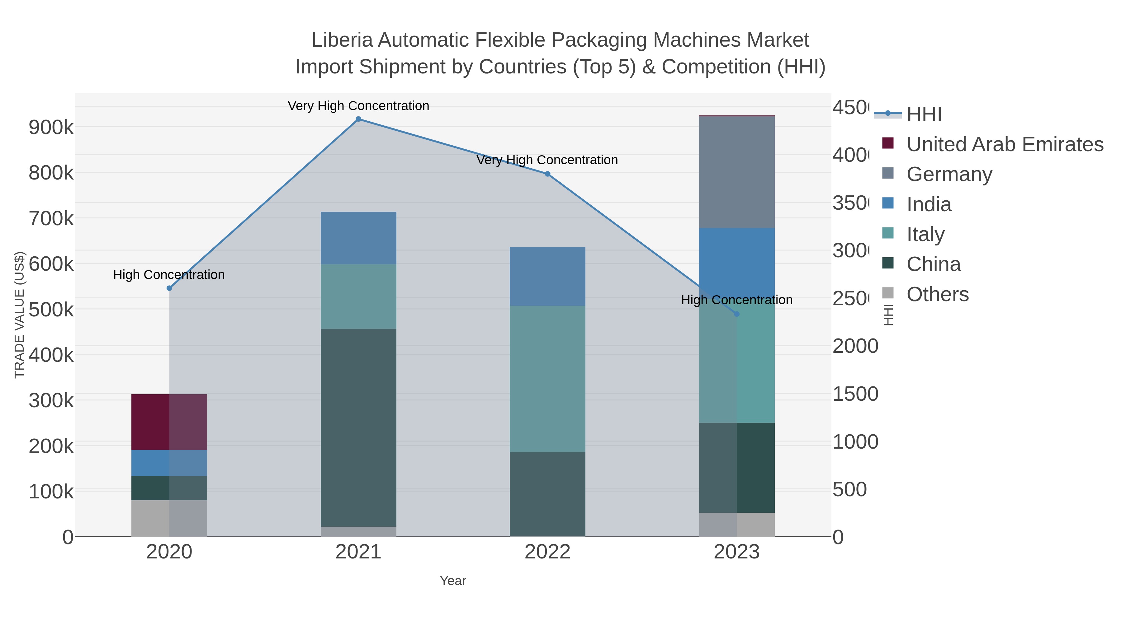 Liberia Automatic Flexible Packaging Machines Market Import Shipment by Countries (Top 5) & Competition (HHI)