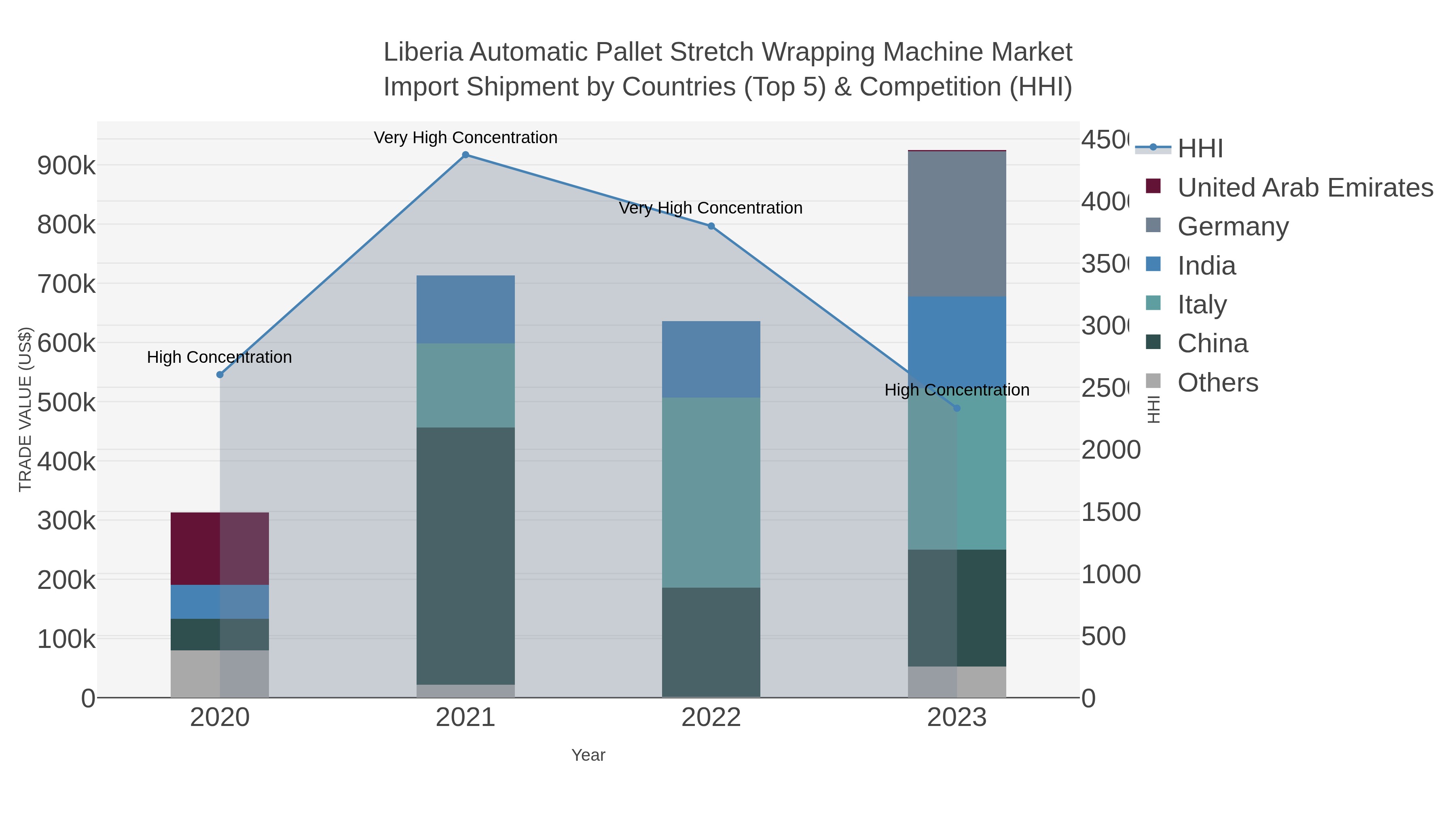 Liberia Automatic Pallet Stretch Wrapping Machine Market Import Shipment by Countries (Top 5) & Competition (HHI)