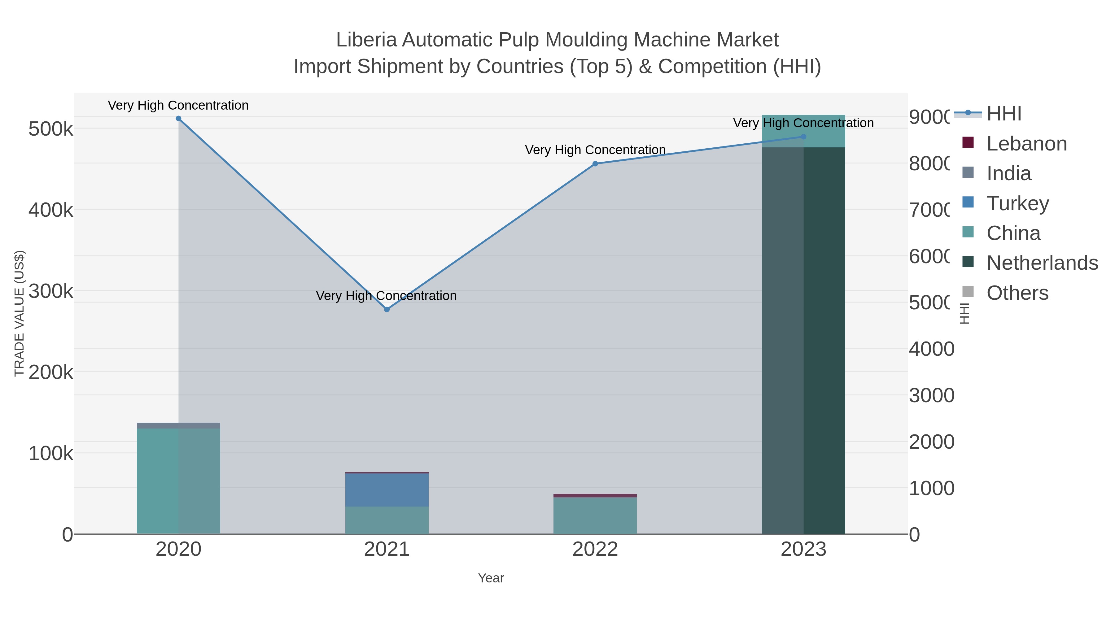 Liberia Automatic Pulp Moulding Machine Market Import Shipment by Countries (Top 5) & Competition (HHI)