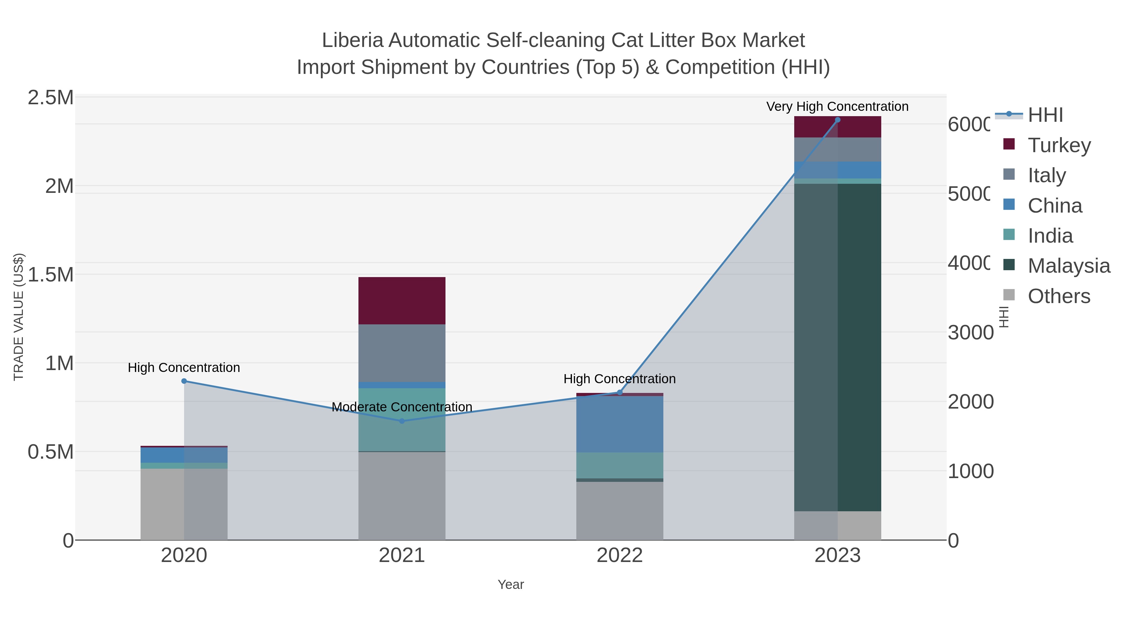 Liberia Automatic Self-cleaning Cat Litter Box Market Import Shipment by Countries (Top 5) & Competition (HHI)