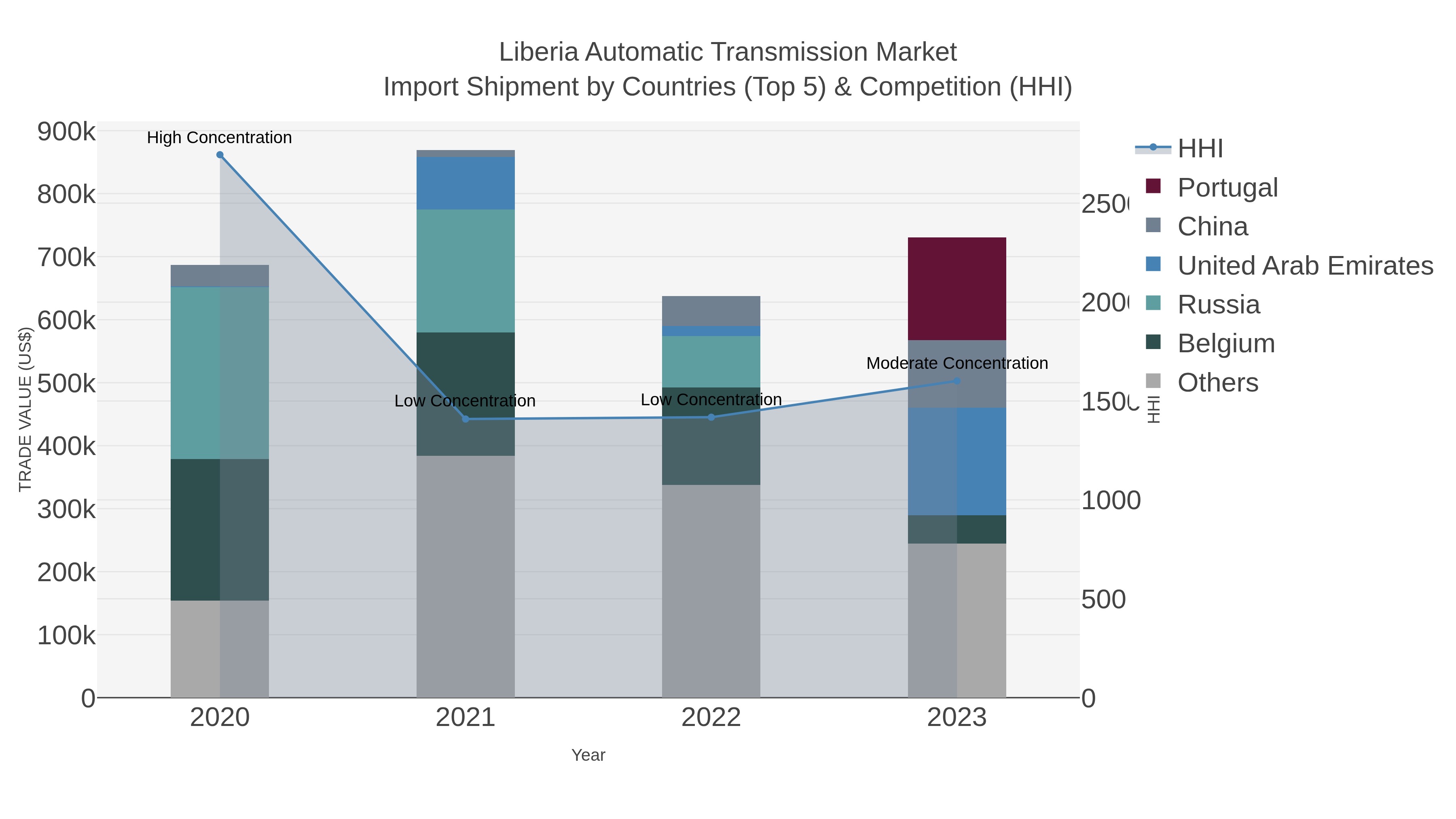 Liberia Automatic Transmission Market Import Shipment by Countries (Top 5) & Competition (HHI)