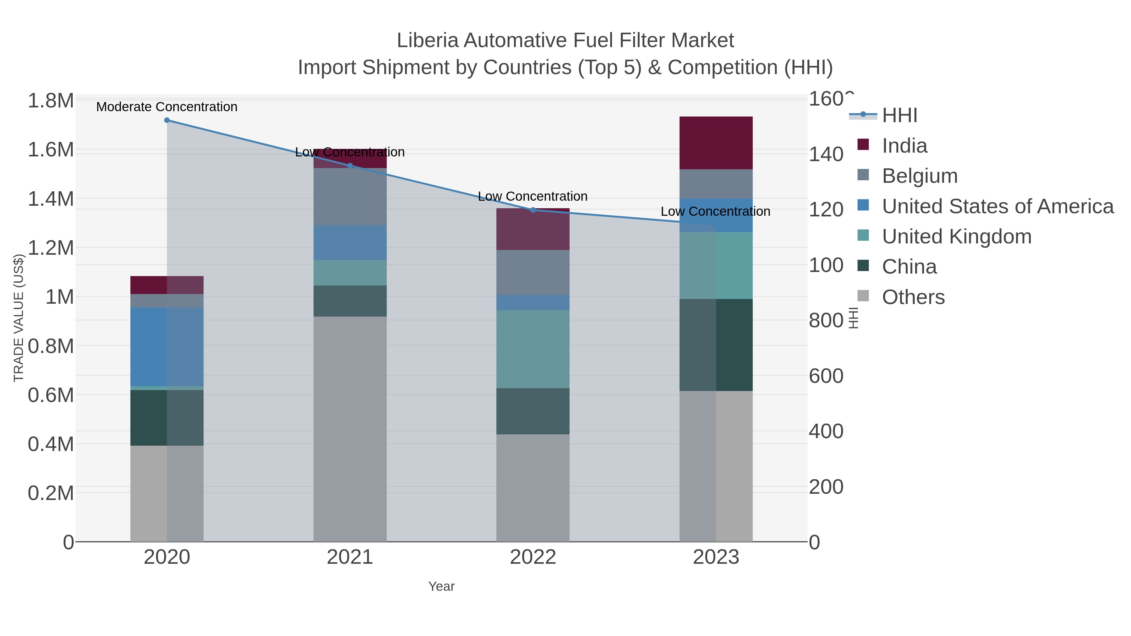 Liberia Automative Fuel Filter Market Import Shipment by Countries (Top 5) & Competition (HHI)