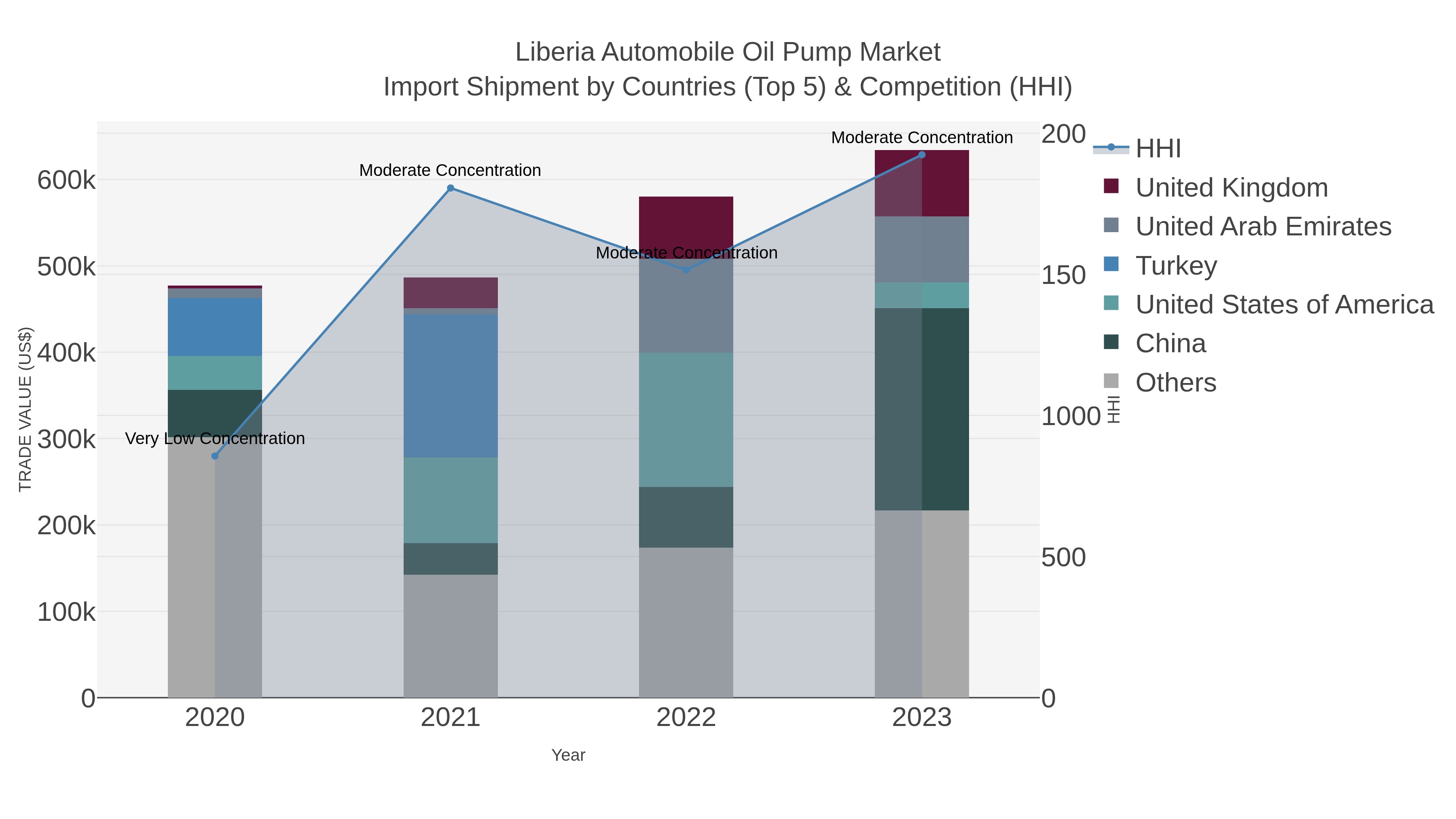 Liberia Automobile Oil Pump Market Import Shipment by Countries (Top 5) & Competition (HHI)
