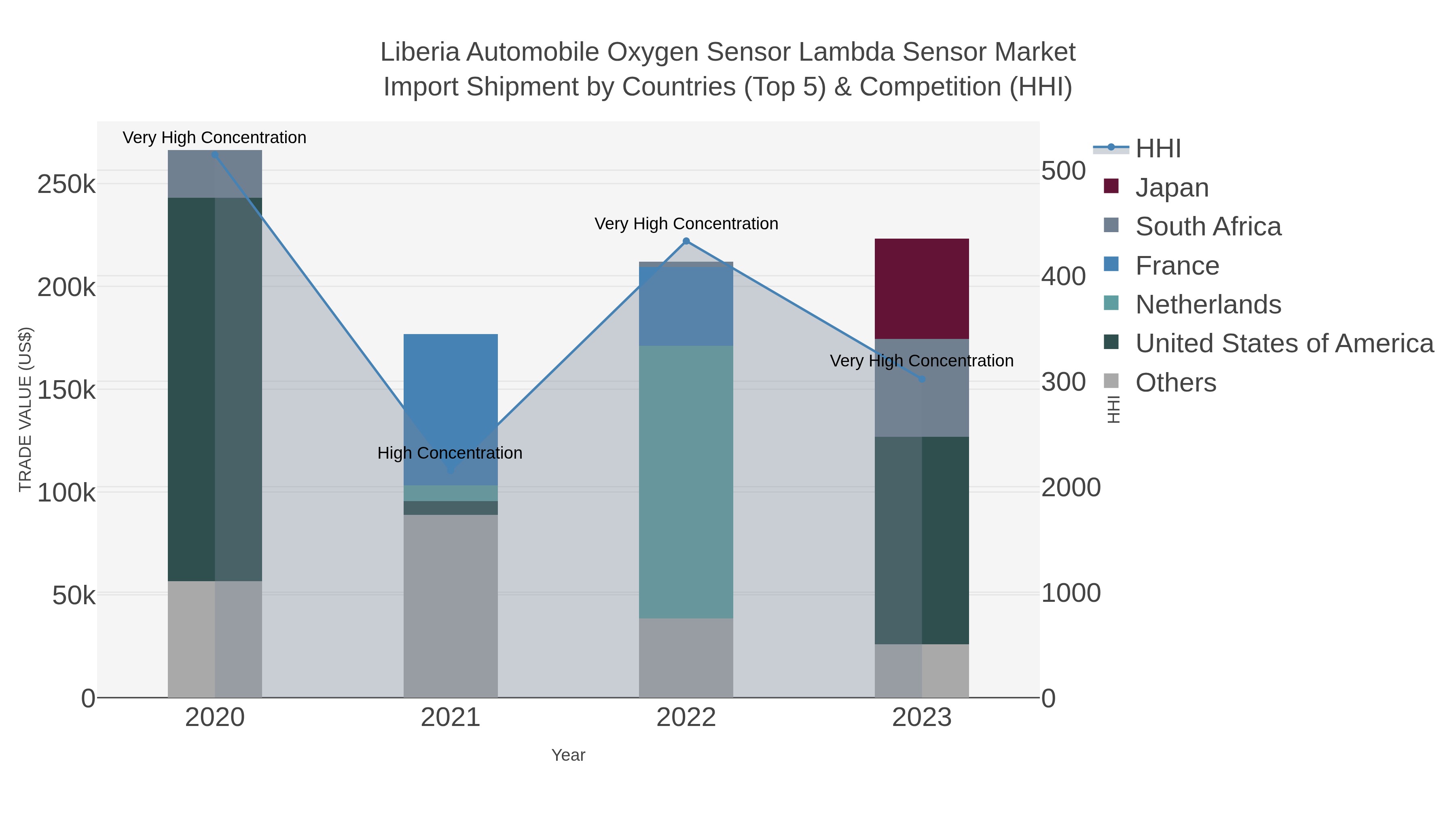 Liberia Automobile Oxygen Sensor Lambda Sensor Market Import Shipment by Countries (Top 5) & Competition (HHI)