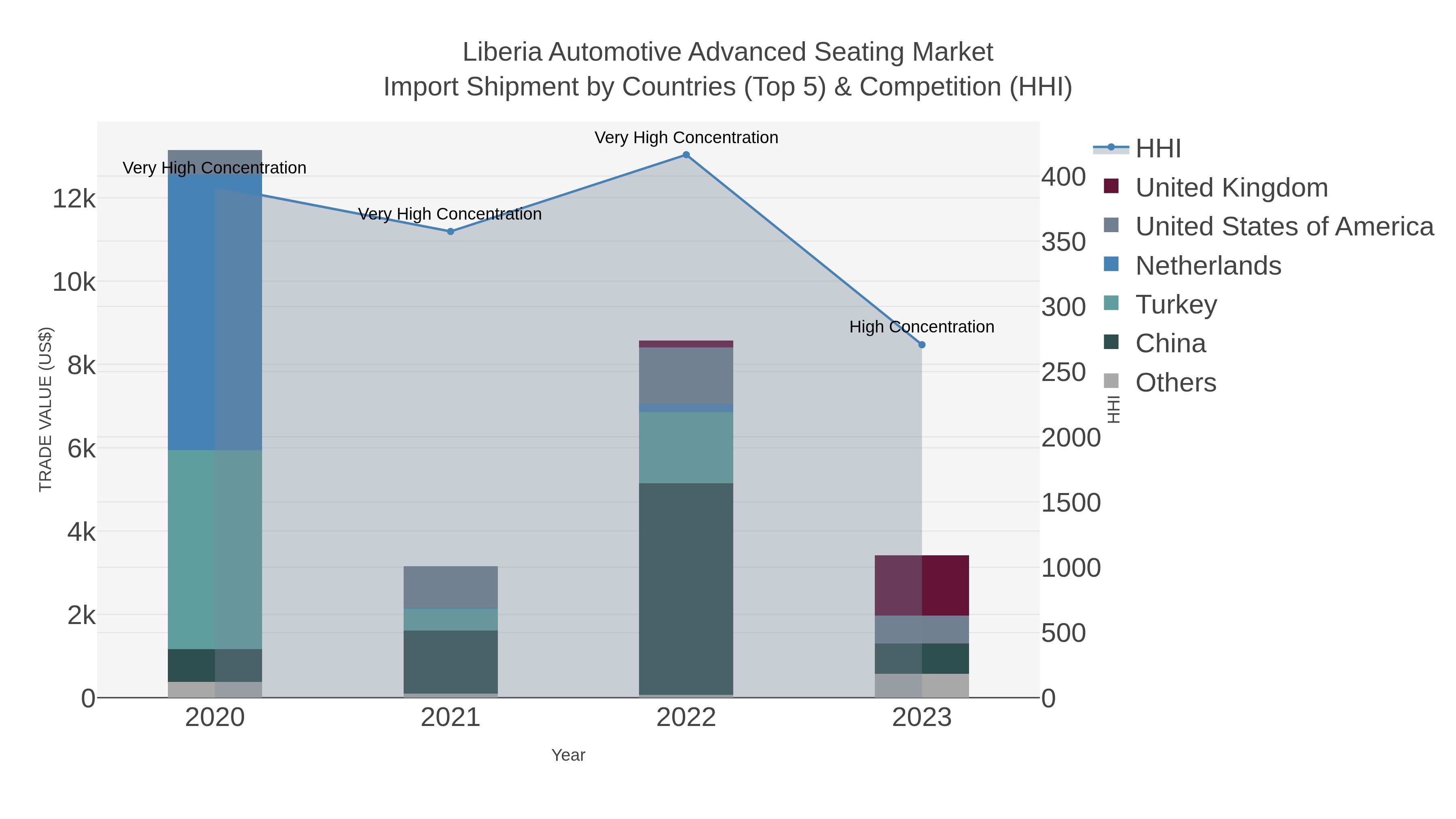 Liberia Automotive Advanced Seating Market Import Shipment by Countries (Top 5) & Competition (HHI)
