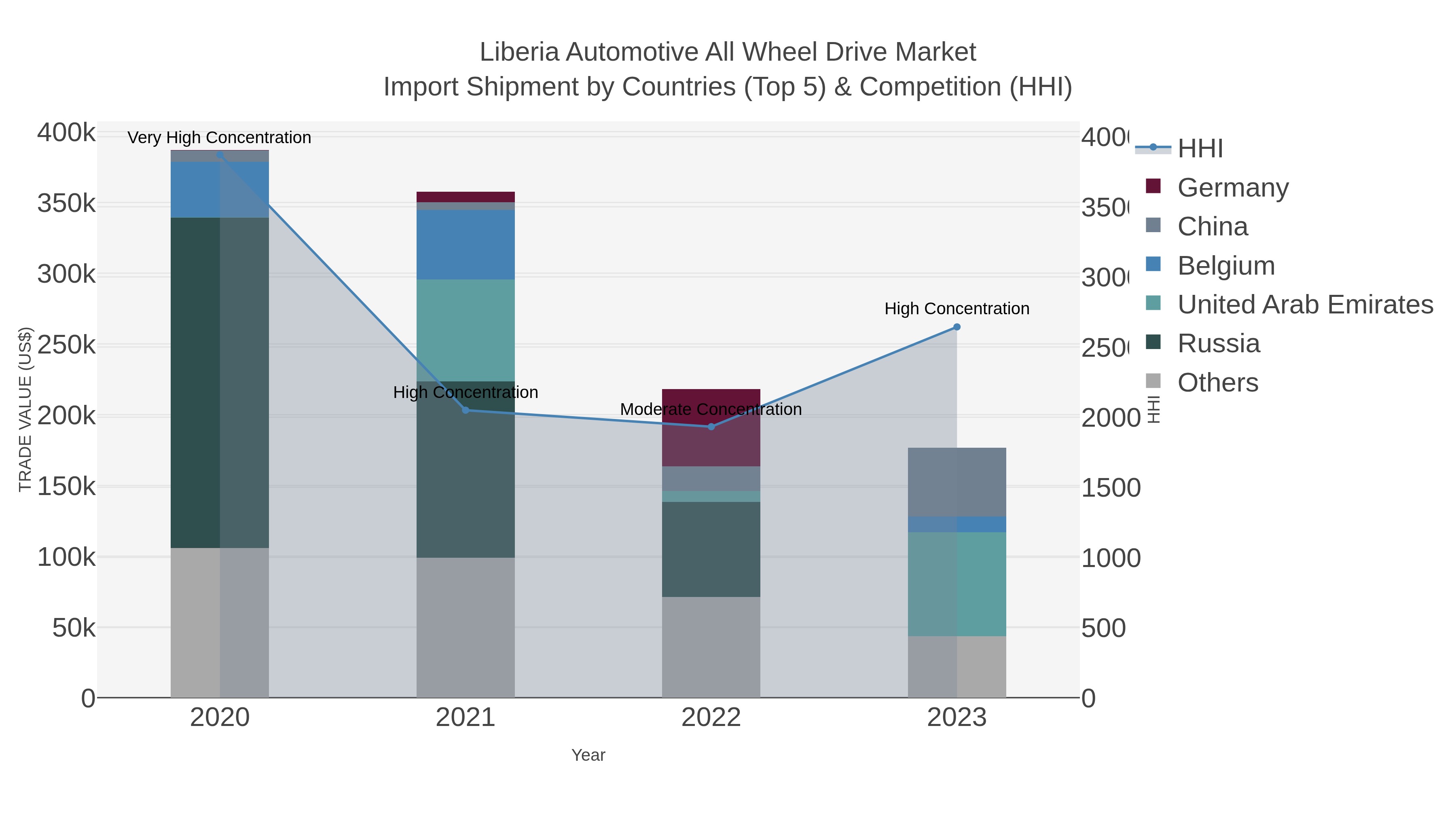 Liberia Automotive All Wheel Drive Market Import Shipment by Countries (Top 5) & Competition (HHI)