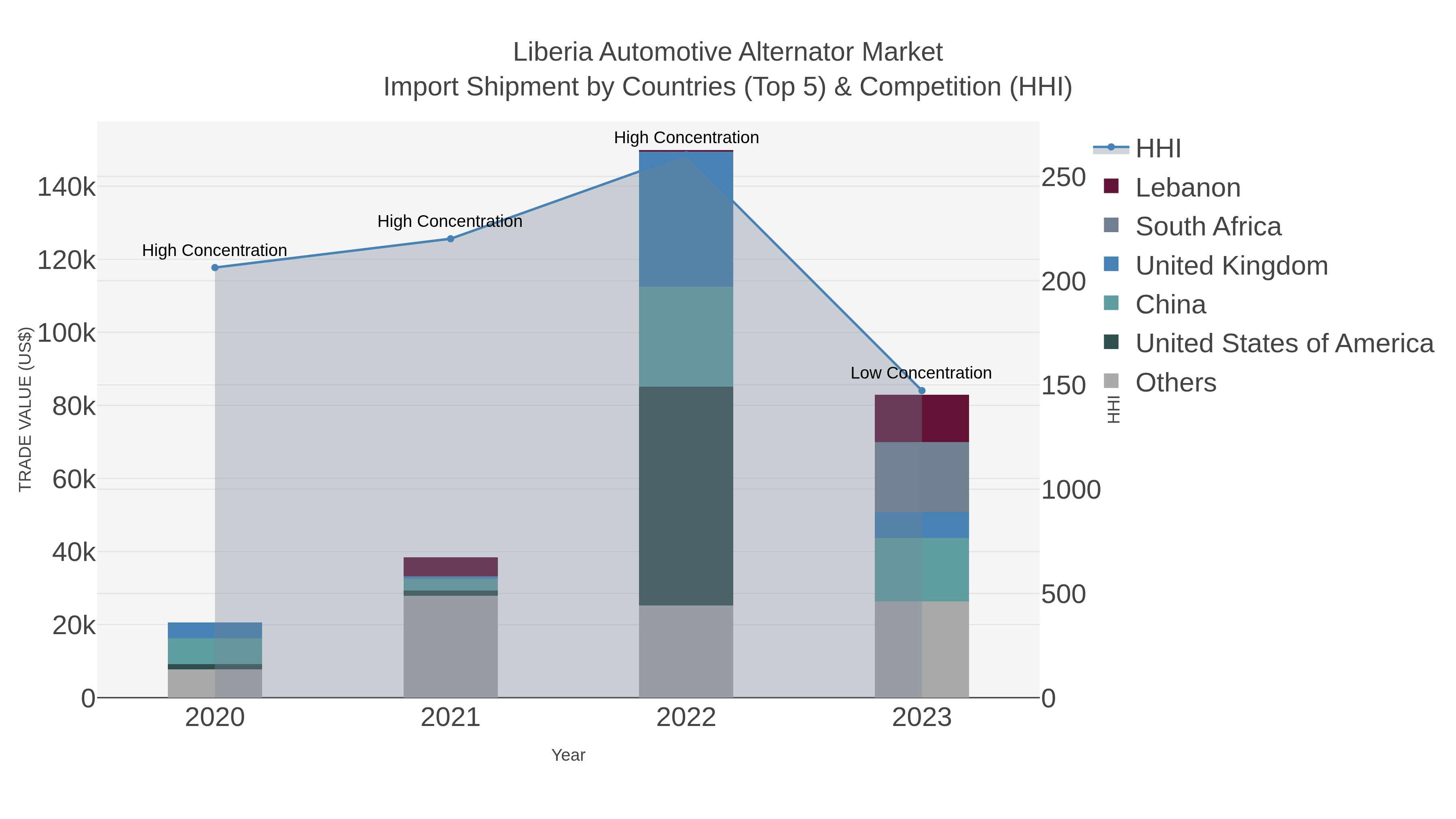 Liberia Automotive Alternator Market Import Shipment by Countries (Top 5) & Competition (HHI)